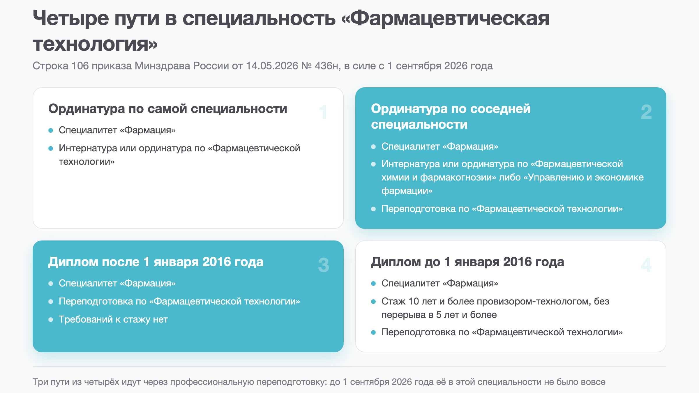 Схема: четыре пути в специальность Фармацевтическая технология по приказу 436н, три из них через профессиональную переподготовку