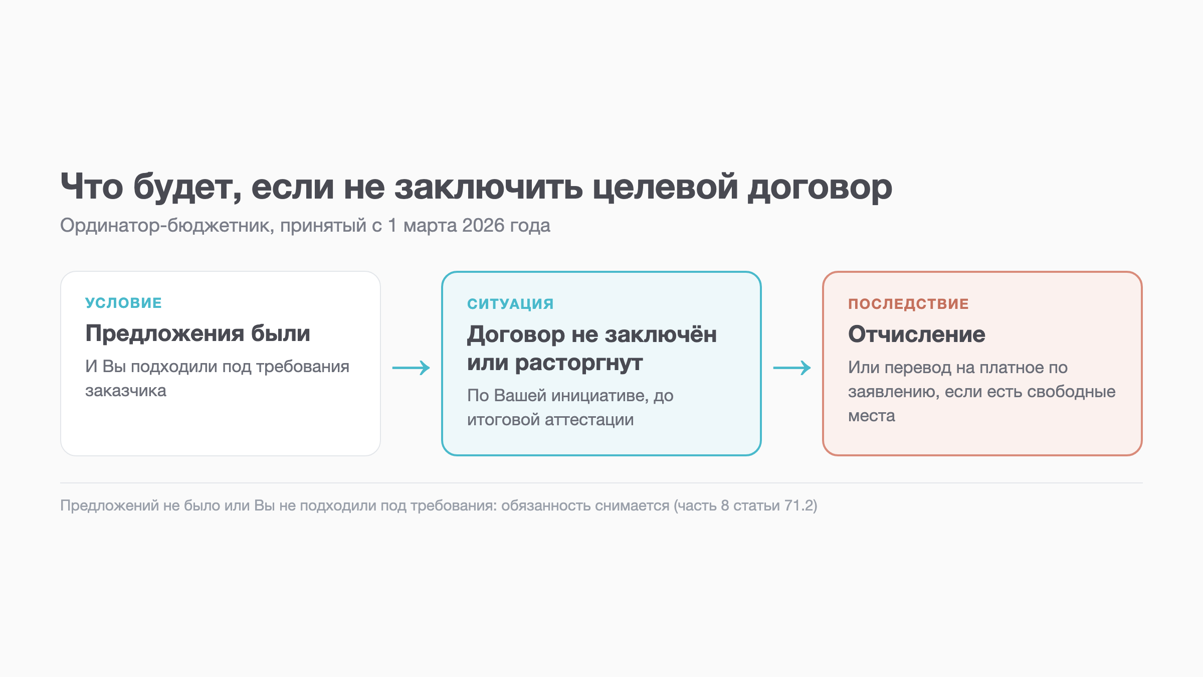 Схема: что происходит с ординатором-бюджетником, который не заключил целевой договор