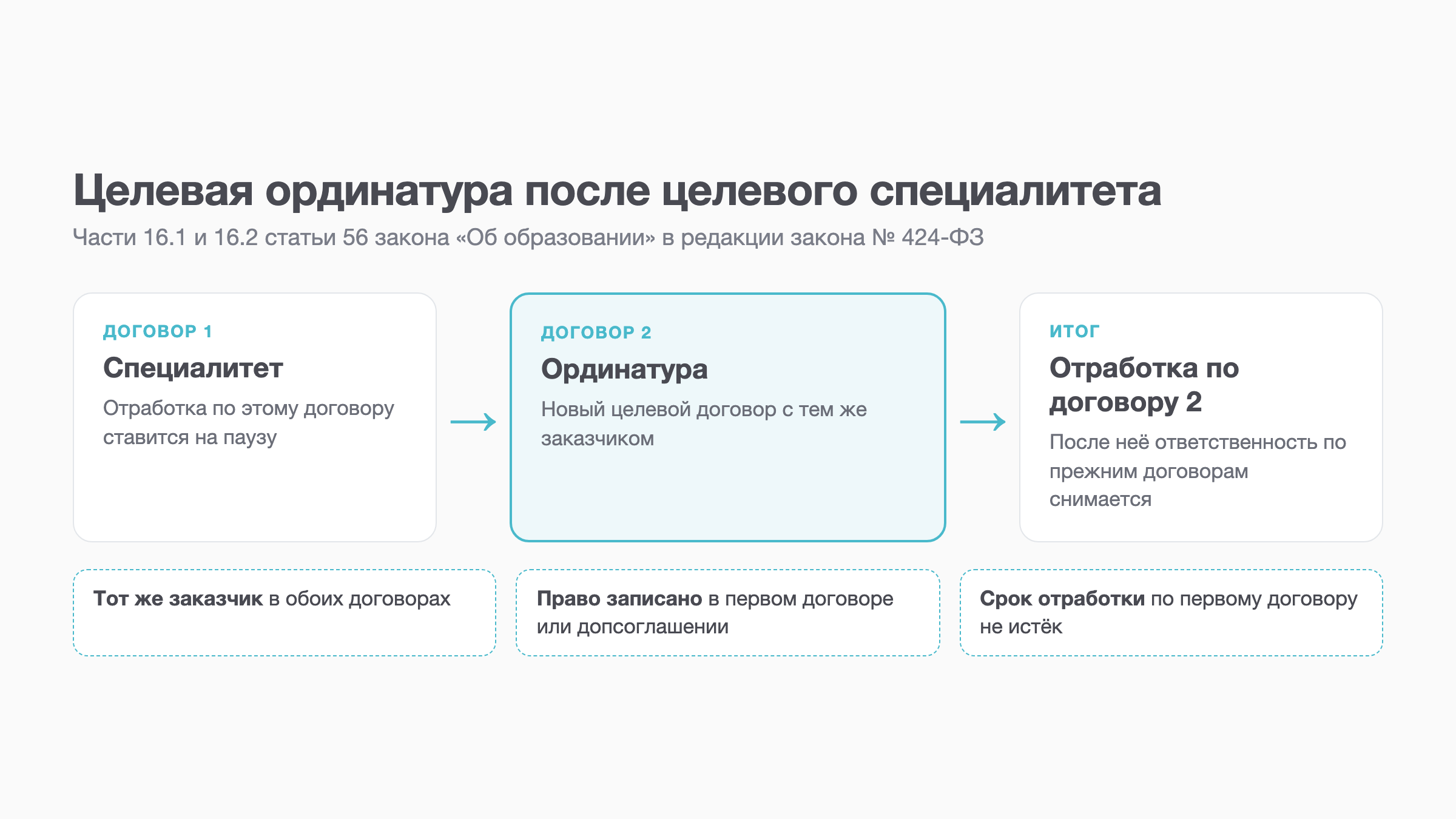 Схема: цепочка целевого обучения от специалитета к ординатуре с тем же заказчиком
