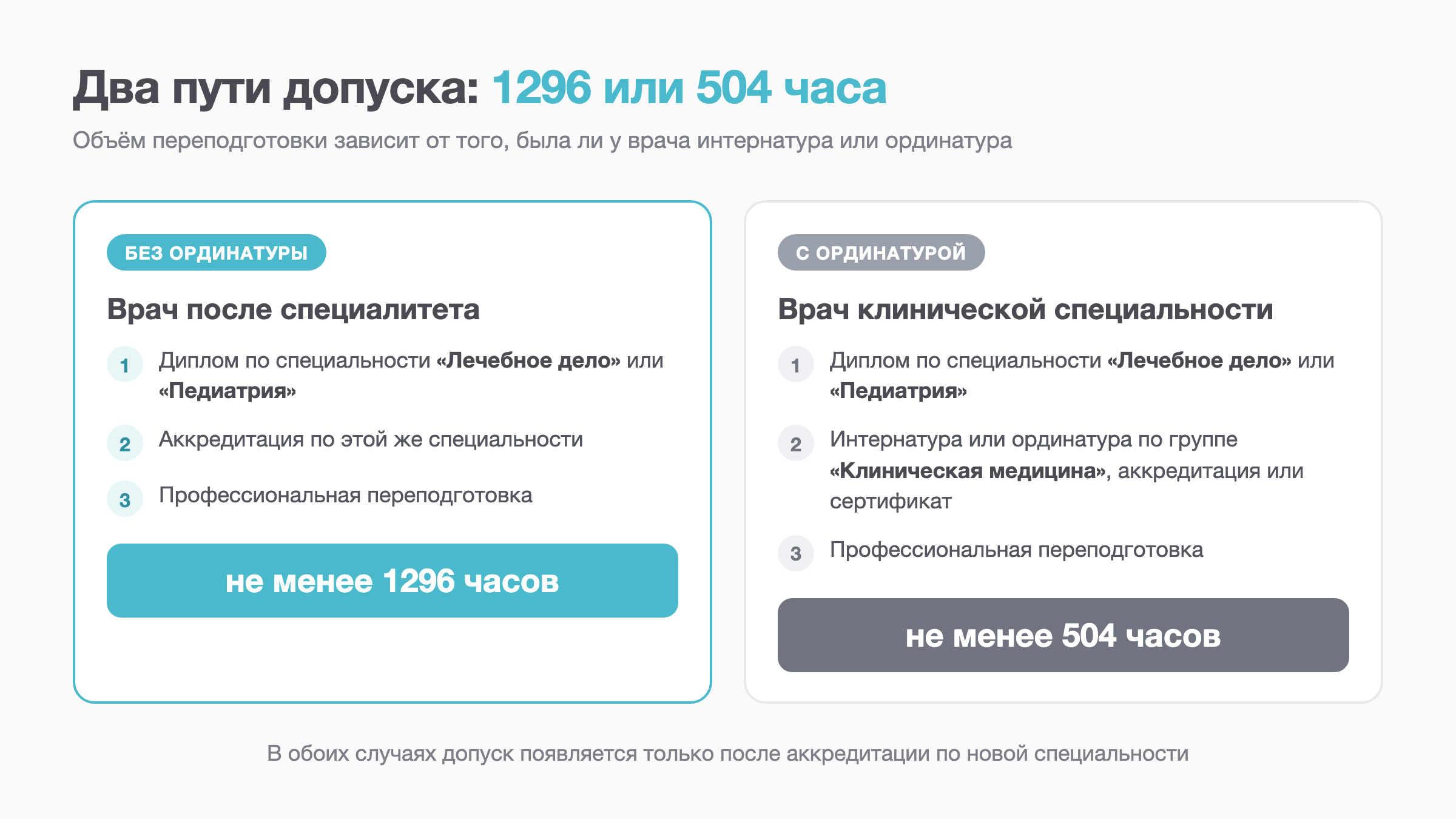 Схема: два пути упрощённого допуска, 1296 часов и 504 часа