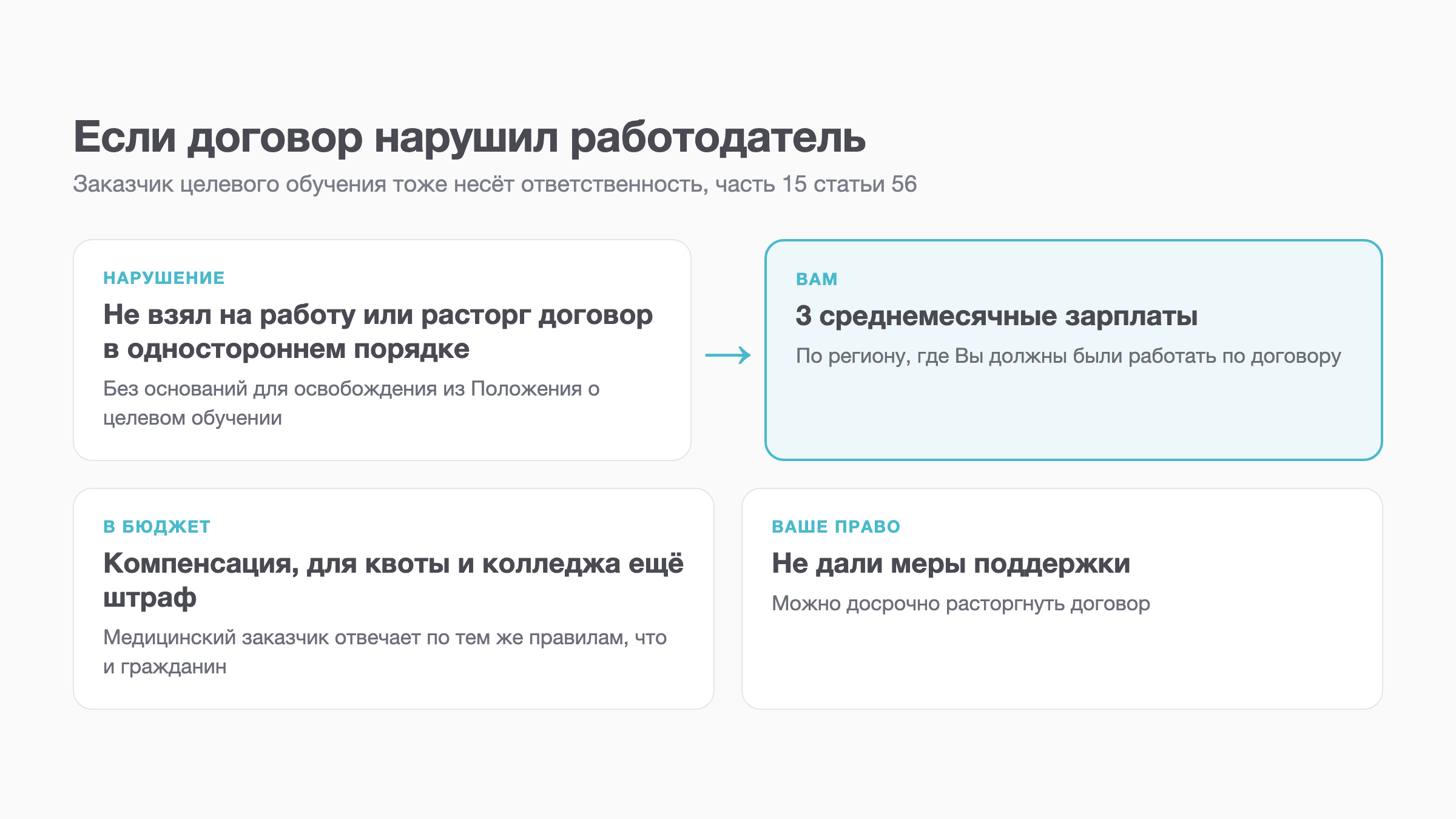 Схема: что грозит работодателю, если он нарушил договор о целевом обучении