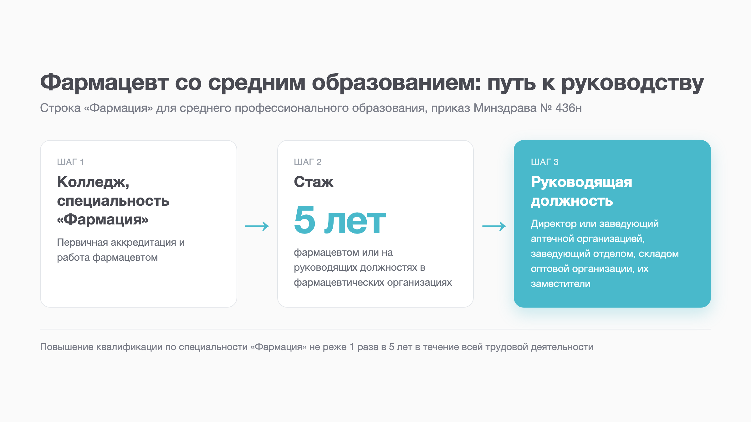Схема: путь фармацевта со средним образованием к должности заведующего аптекой после 5 лет стажа по приказу 436н