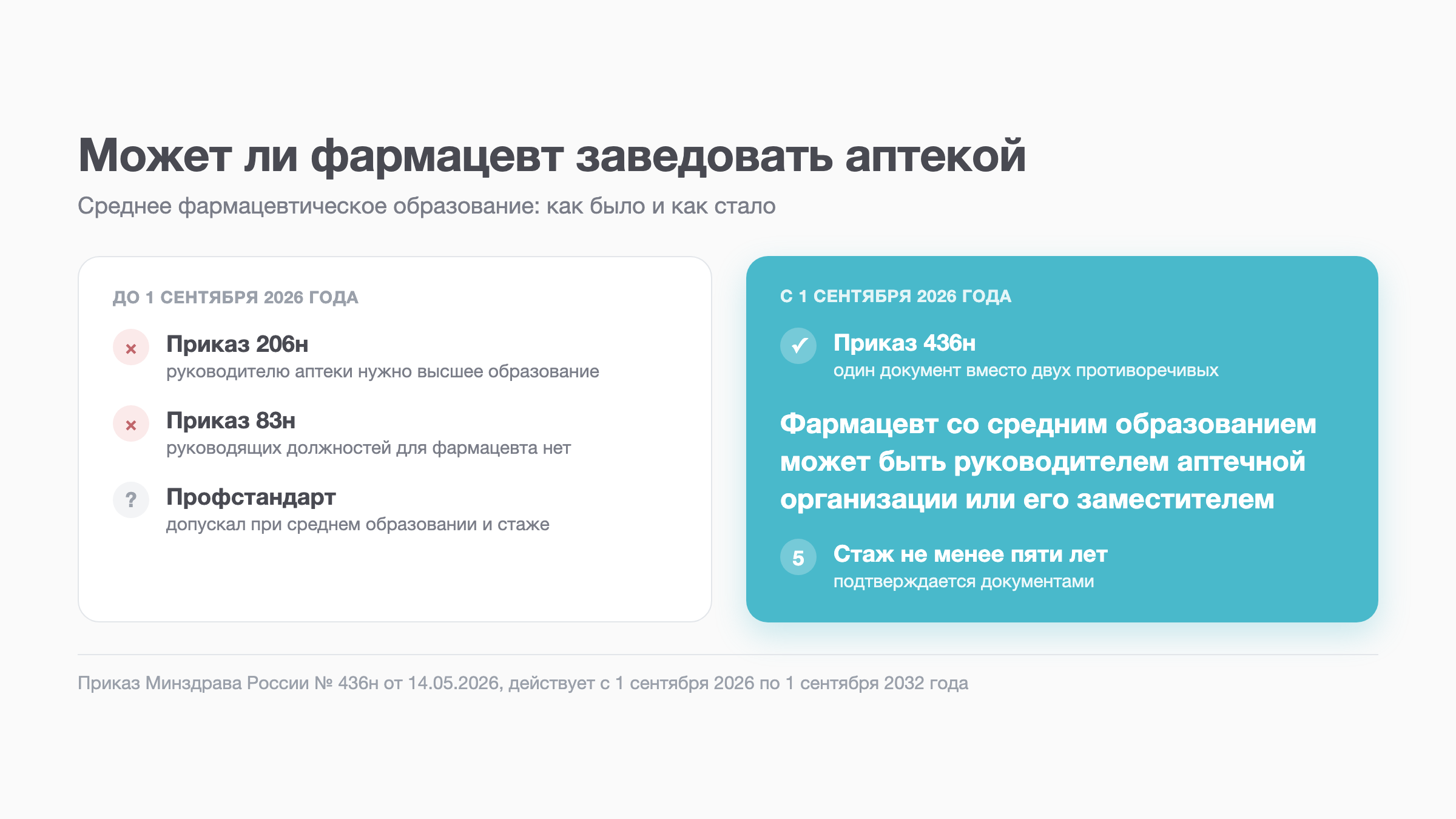 Схема: как было до 1 сентября 2026 года и как стало по приказу 436н