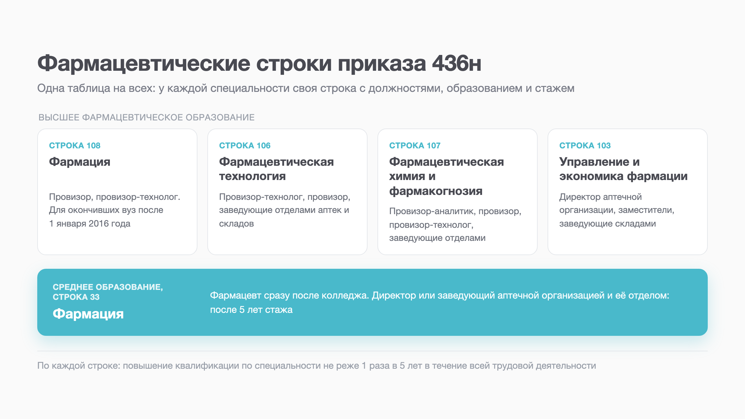 Схема: пять фармацевтических специальностей в таблице приказа 436н и должности по каждой из них