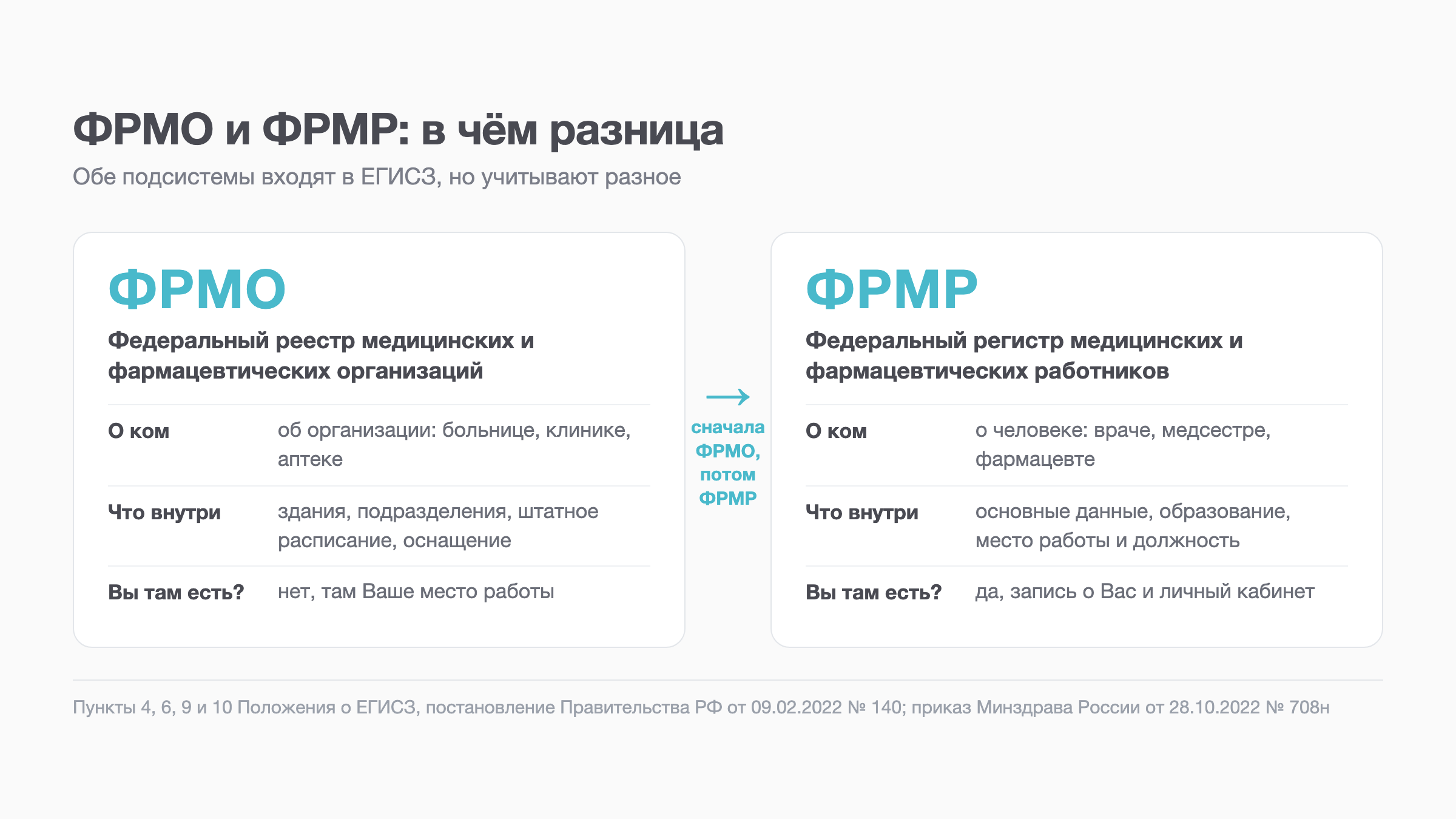 Схема: чем ФРМО отличается от ФРМР, чьи сведения в каждом и кто их вносит