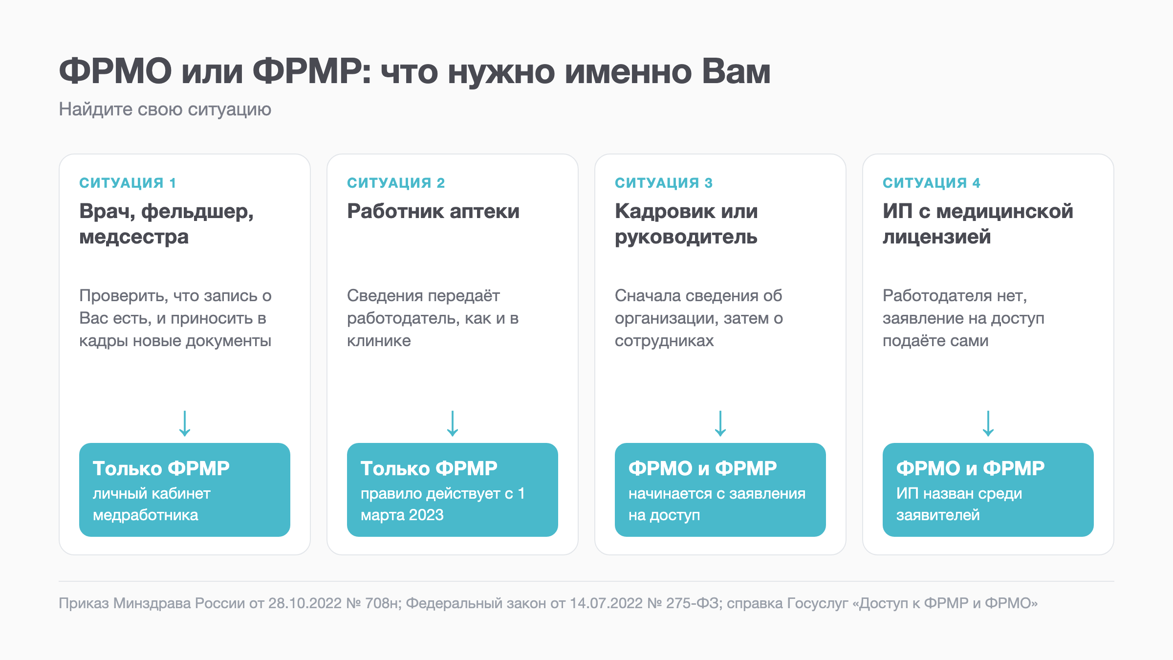 Схема: четыре ситуации, кому нужен ФРМО, кому ФРМР и что делать