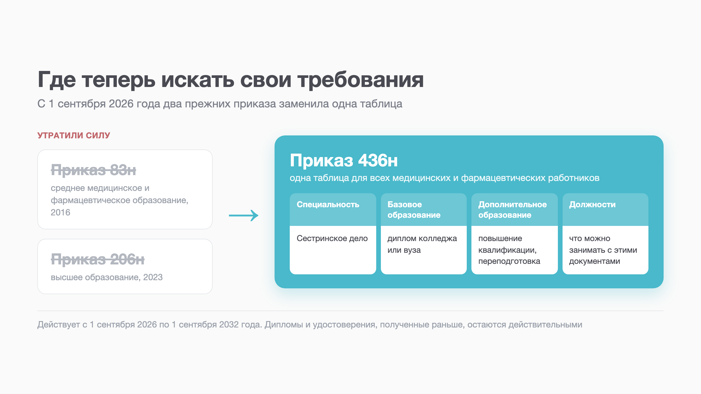 Схема: приказы 83н и 206н утратили силу, их заменила одна таблица приказа 436н
