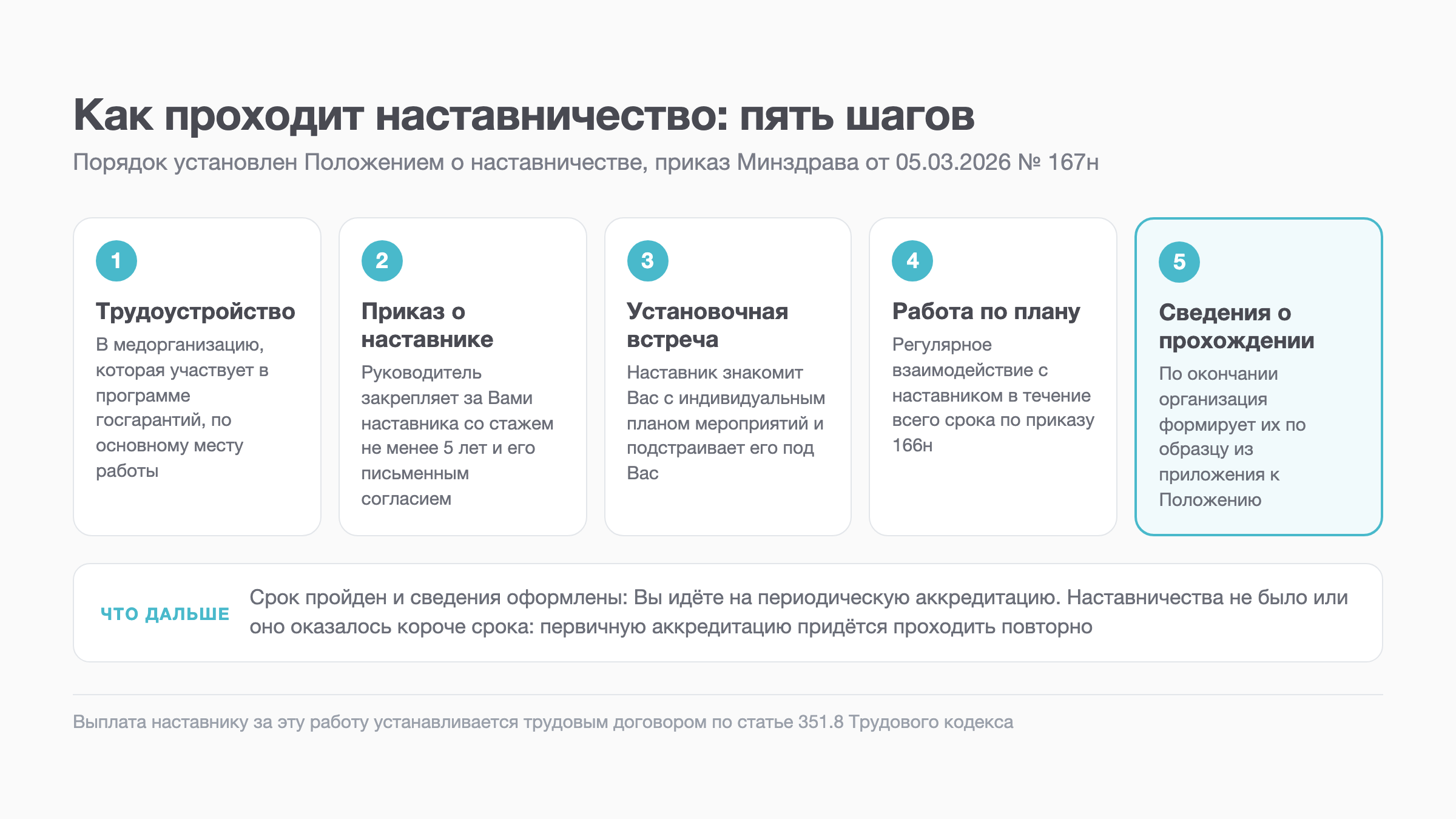Схема: пять шагов наставничества от трудоустройства до сведений о прохождении