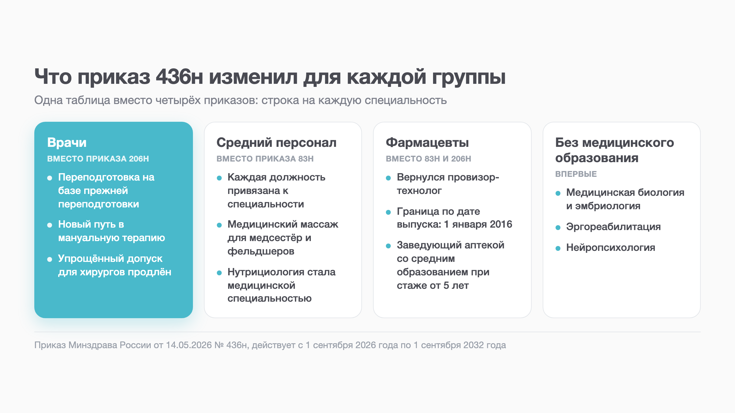 Схема: что приказ 436н изменил для врачей, среднего персонала, фармацевтов и специалистов без медицинского образования