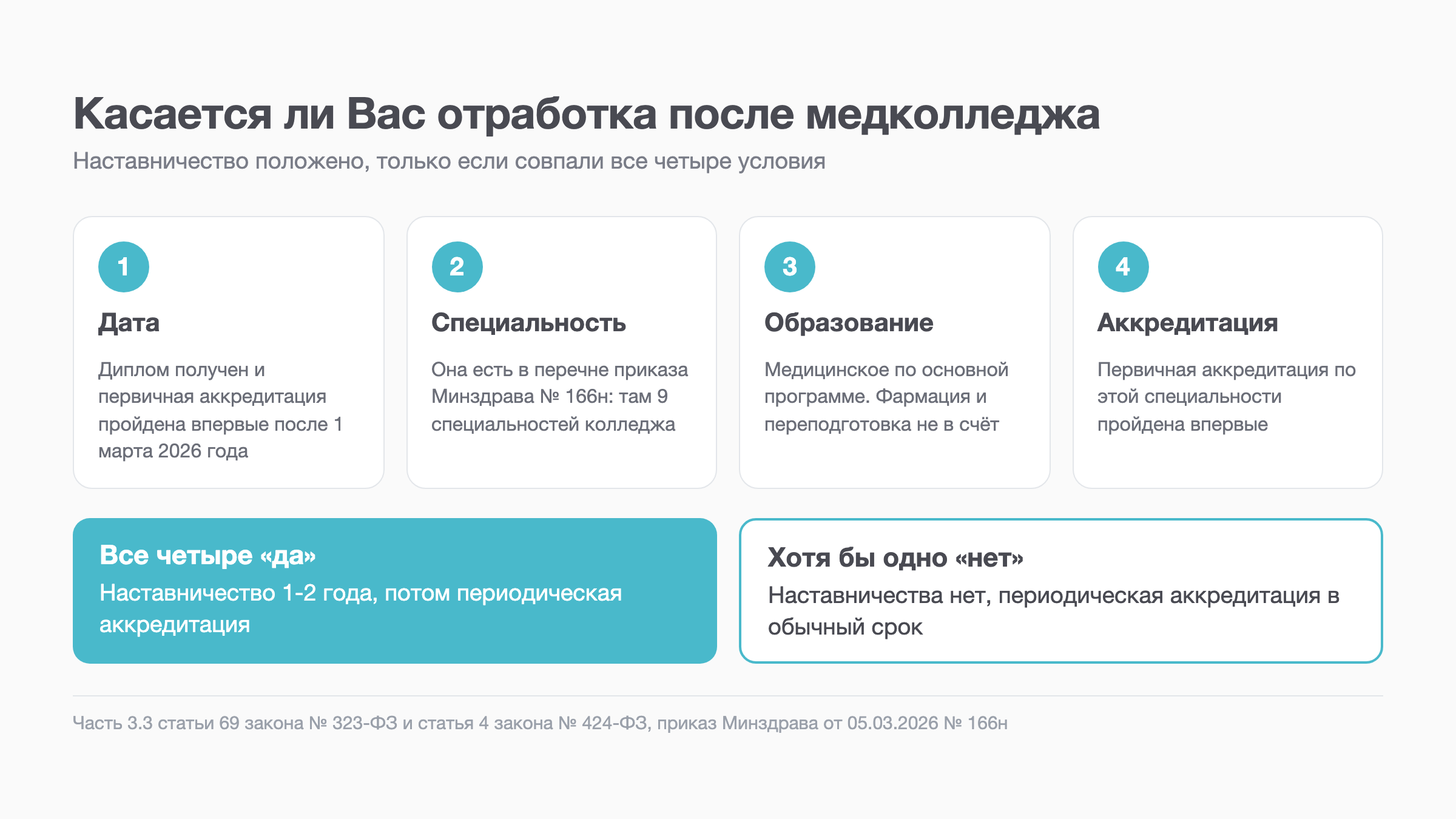 Схема: четыре условия, при которых выпускнику медколледжа положено наставничество