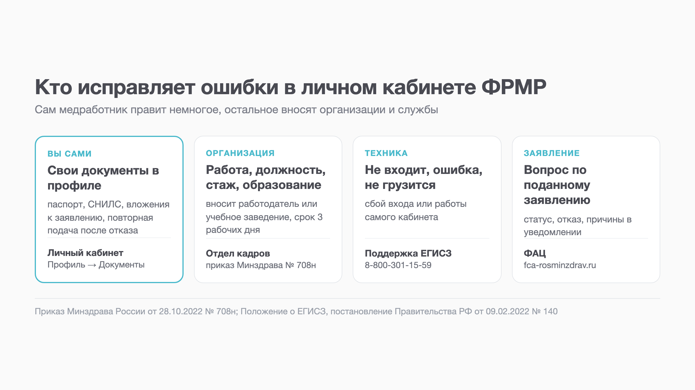 Схема: кто исправляет ошибки в личном кабинете ФРМР и куда обращаться