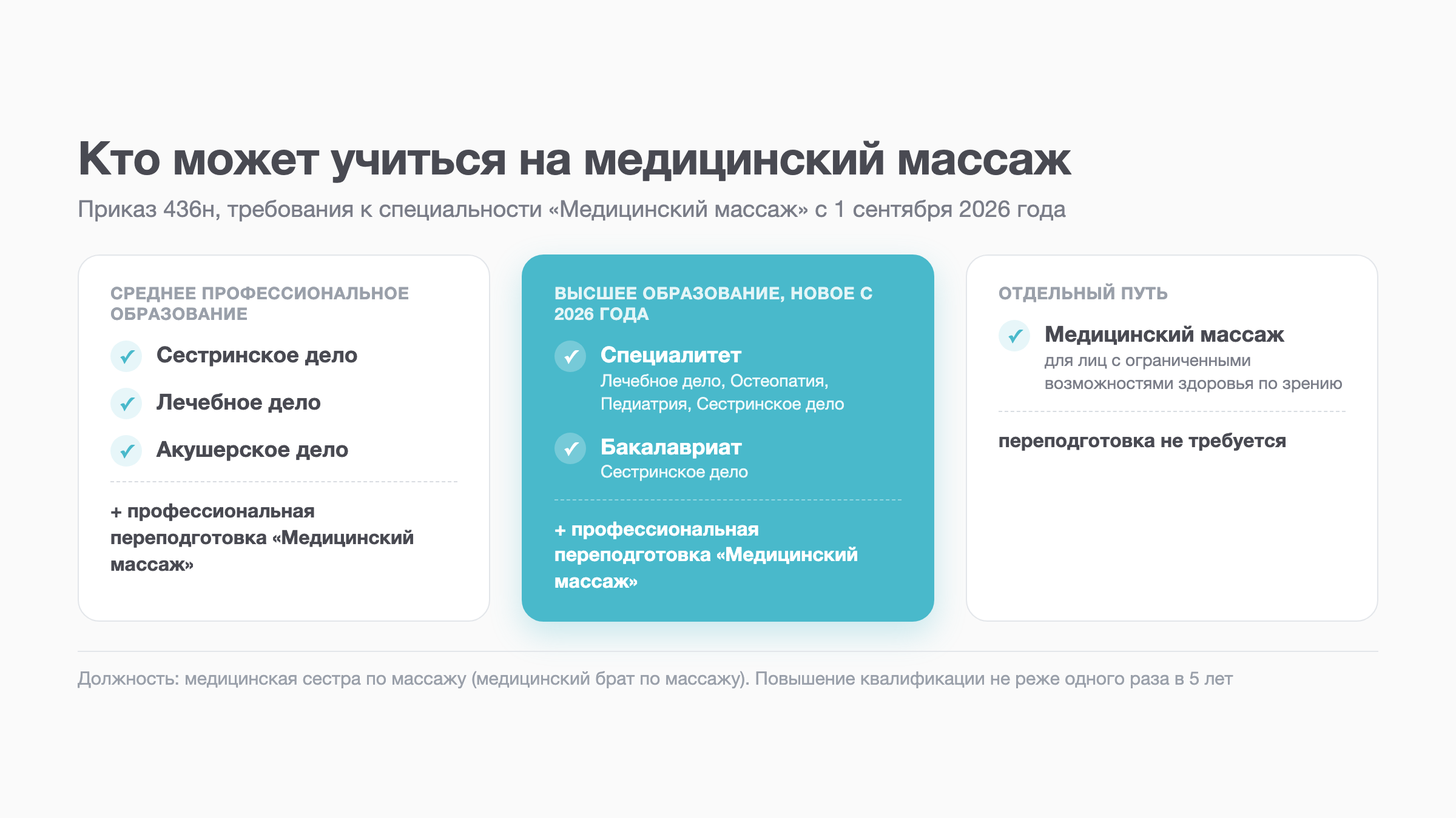 Схема: кто может пройти профессиональную переподготовку по специальности «Медицинский массаж» по приказу 436н