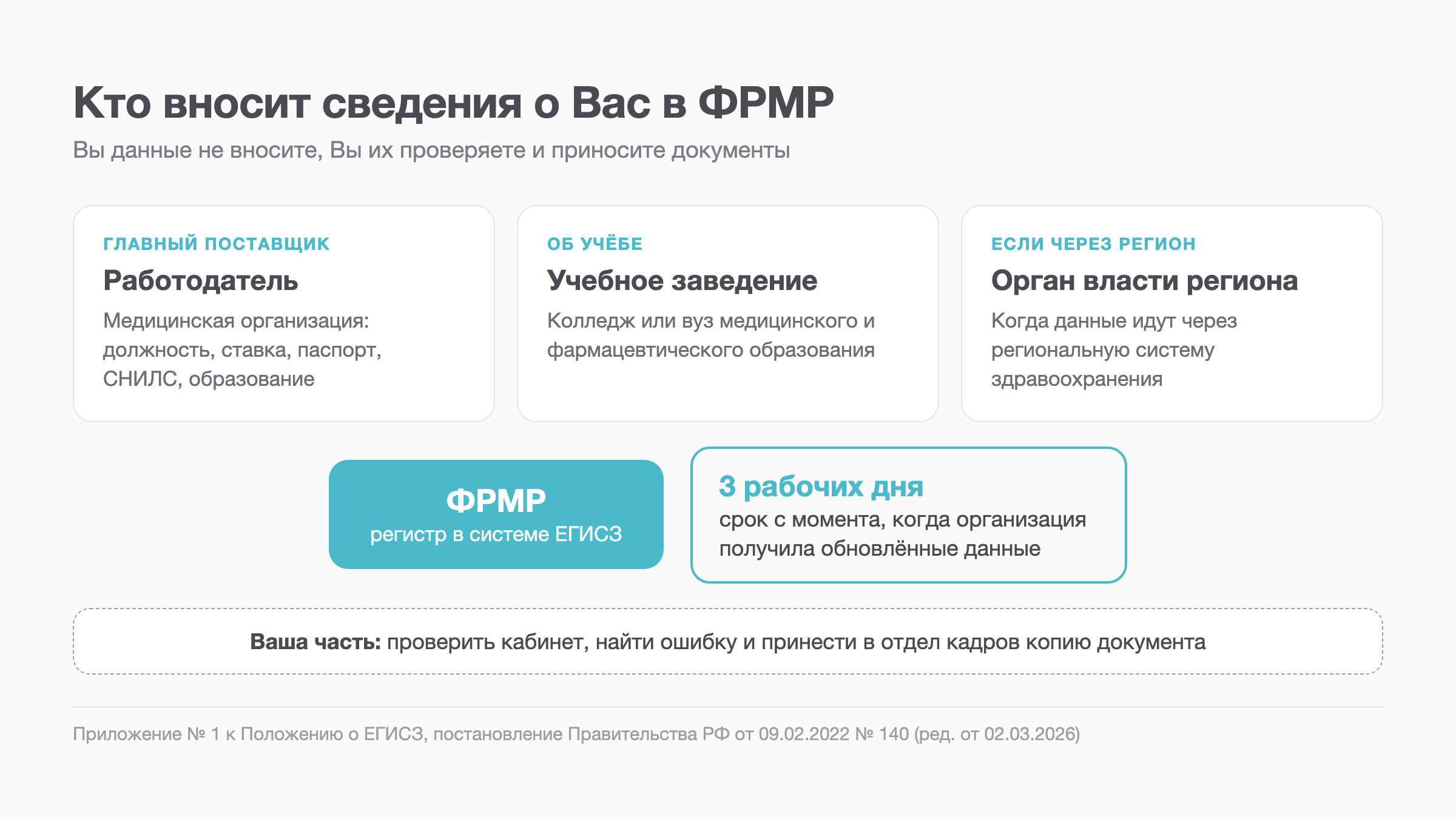 Схема: кто вносит сведения о медработнике в ФРМР и в какой срок