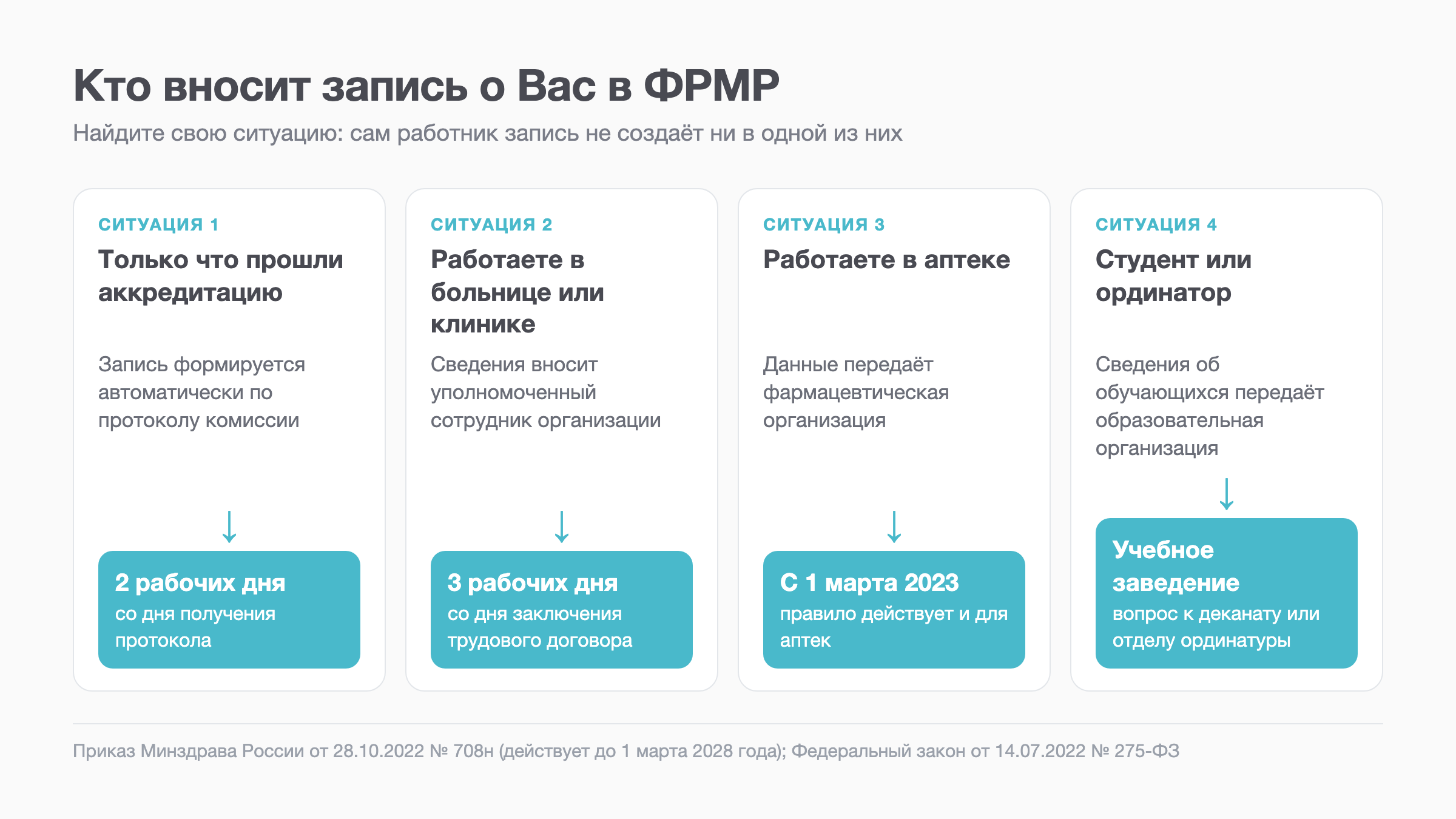 Схема: четыре ситуации, кто вносит запись о медработнике в ФРМР и в какой срок