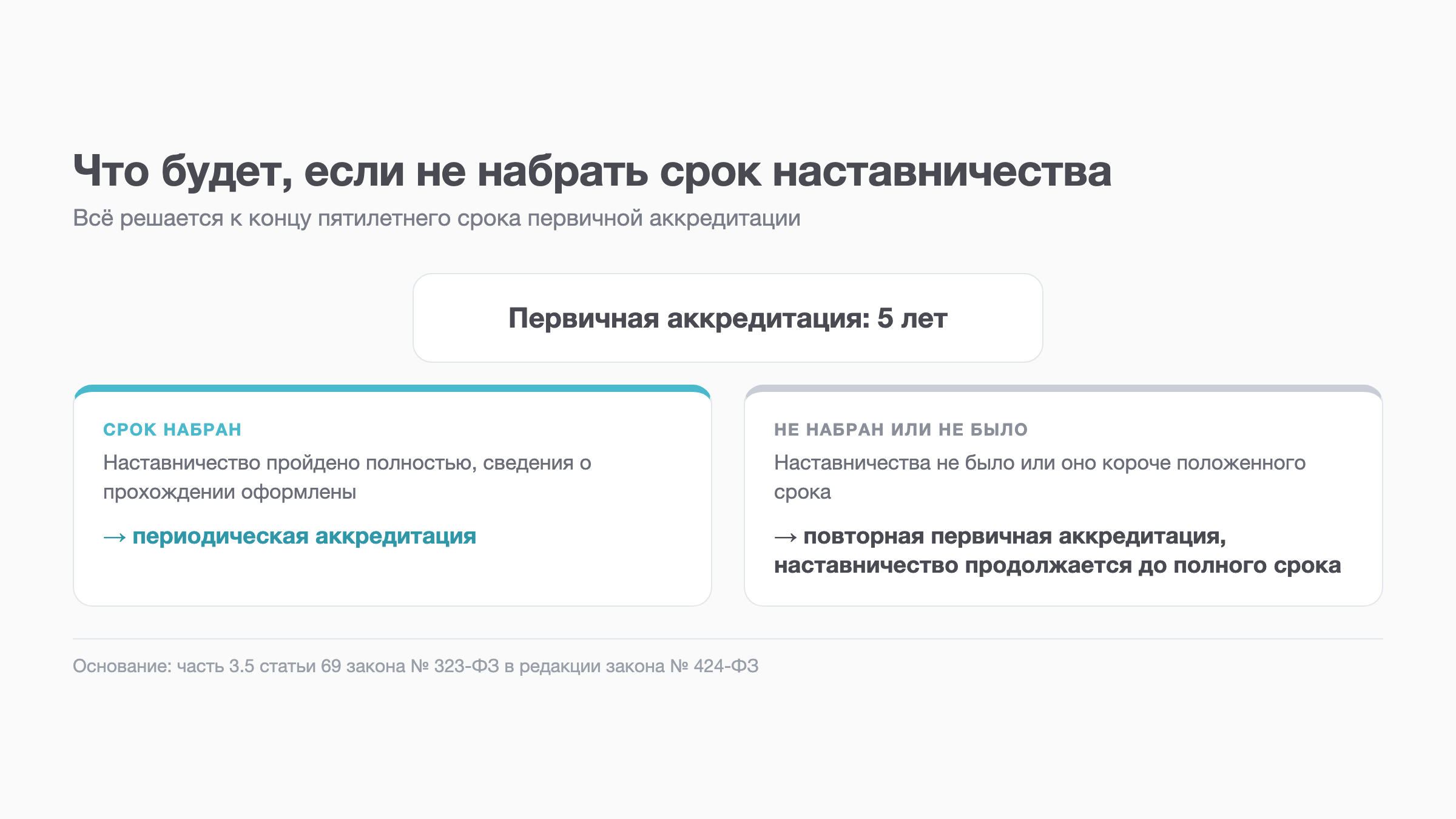 Схема: два пути после первичной аккредитации, с полным и неполным сроком наставничества