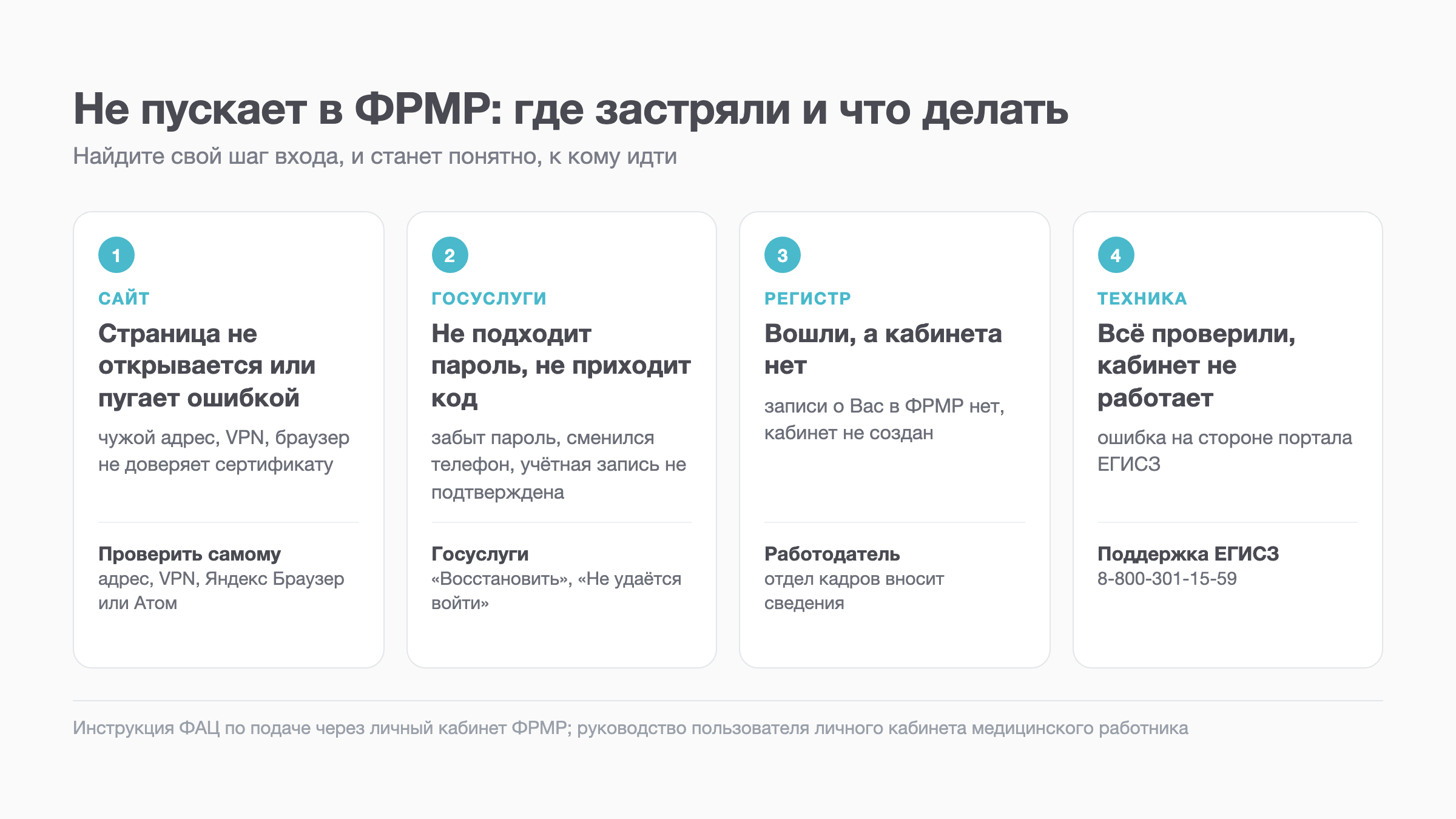 Схема: четыре случая, когда не пускает в ФРМР, и куда обращаться в каждом