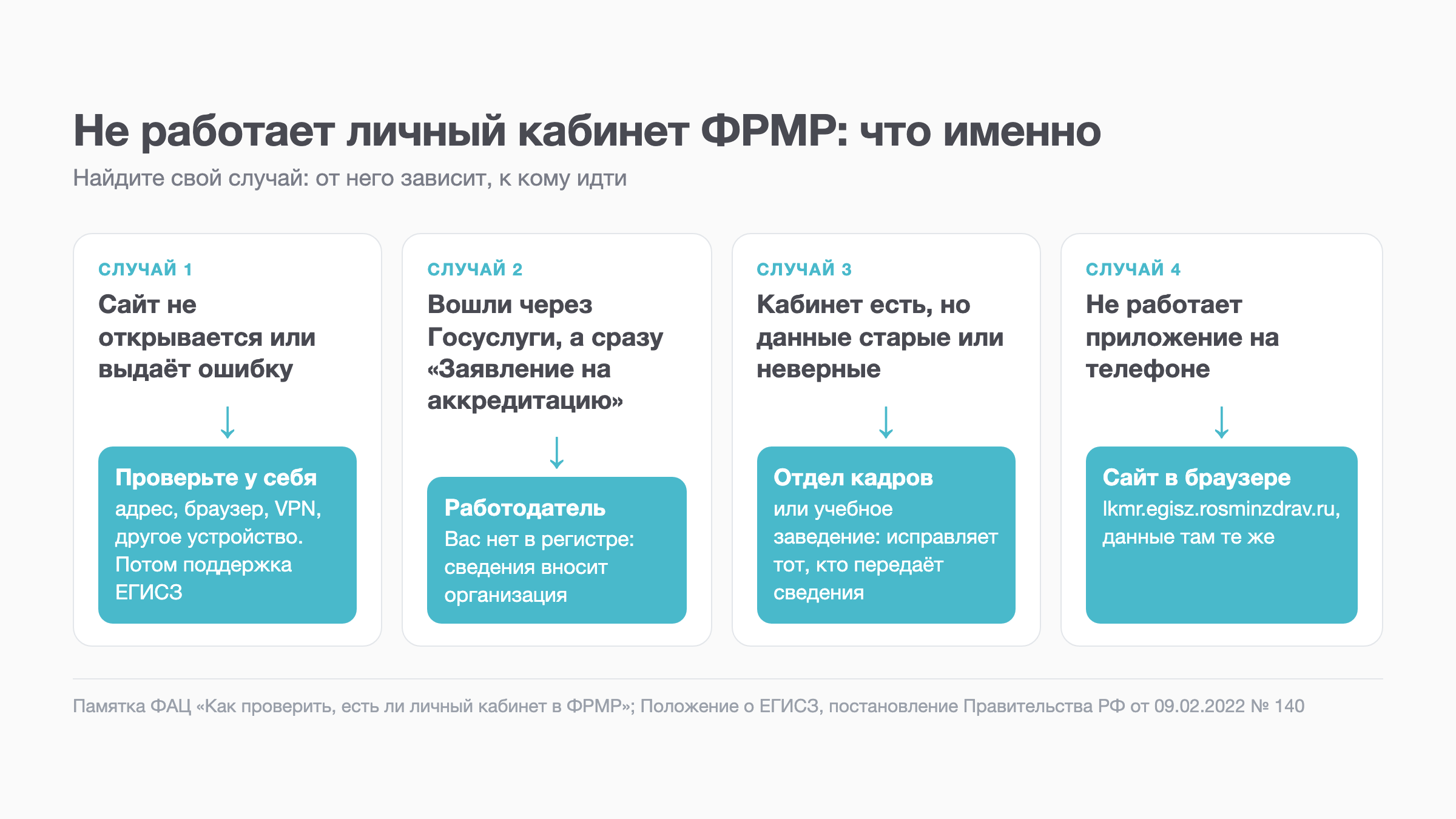 Схема: четыре случая, когда не работает личный кабинет ФРМР, и куда идти в каждом