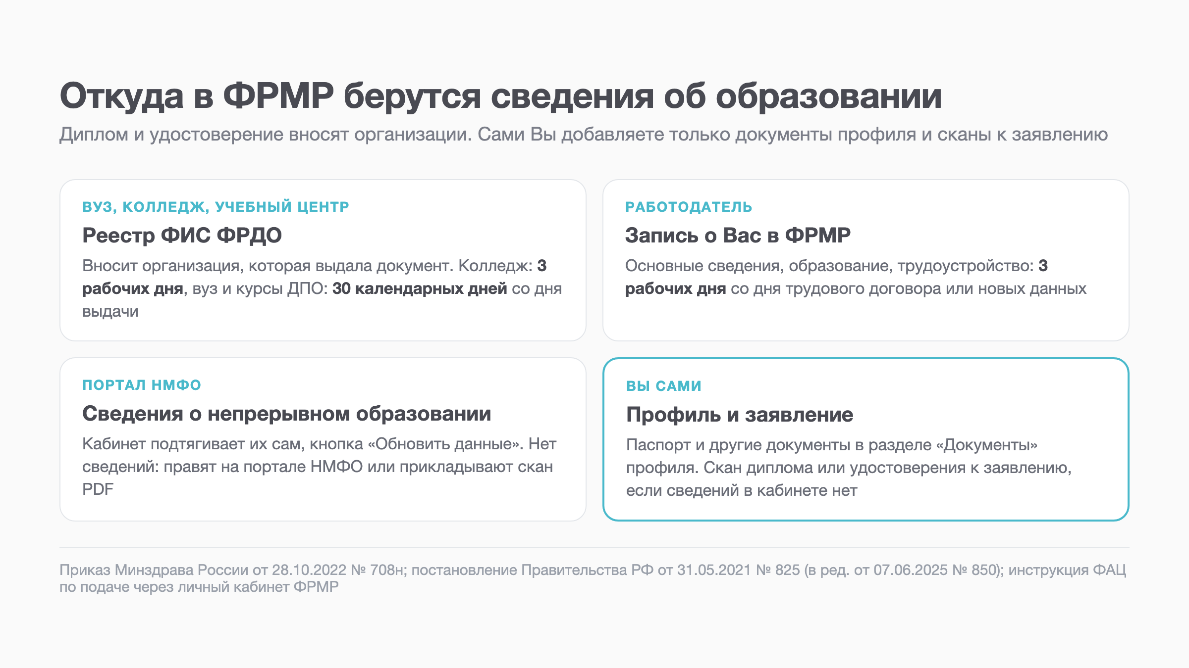 Схема: кто вносит сведения об образовании в ФРМР, ФИС ФРДО и что медработник добавляет сам