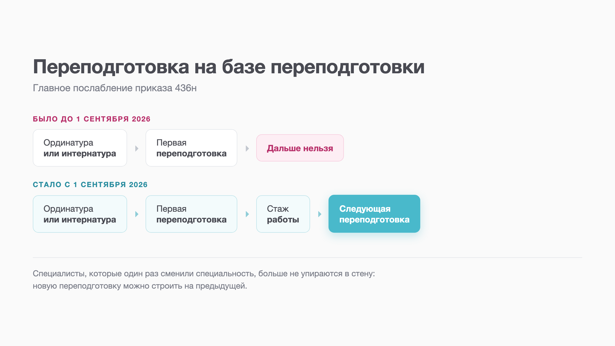 Схема: переподготовка на базе предыдущей переподготовки по приказу 436н