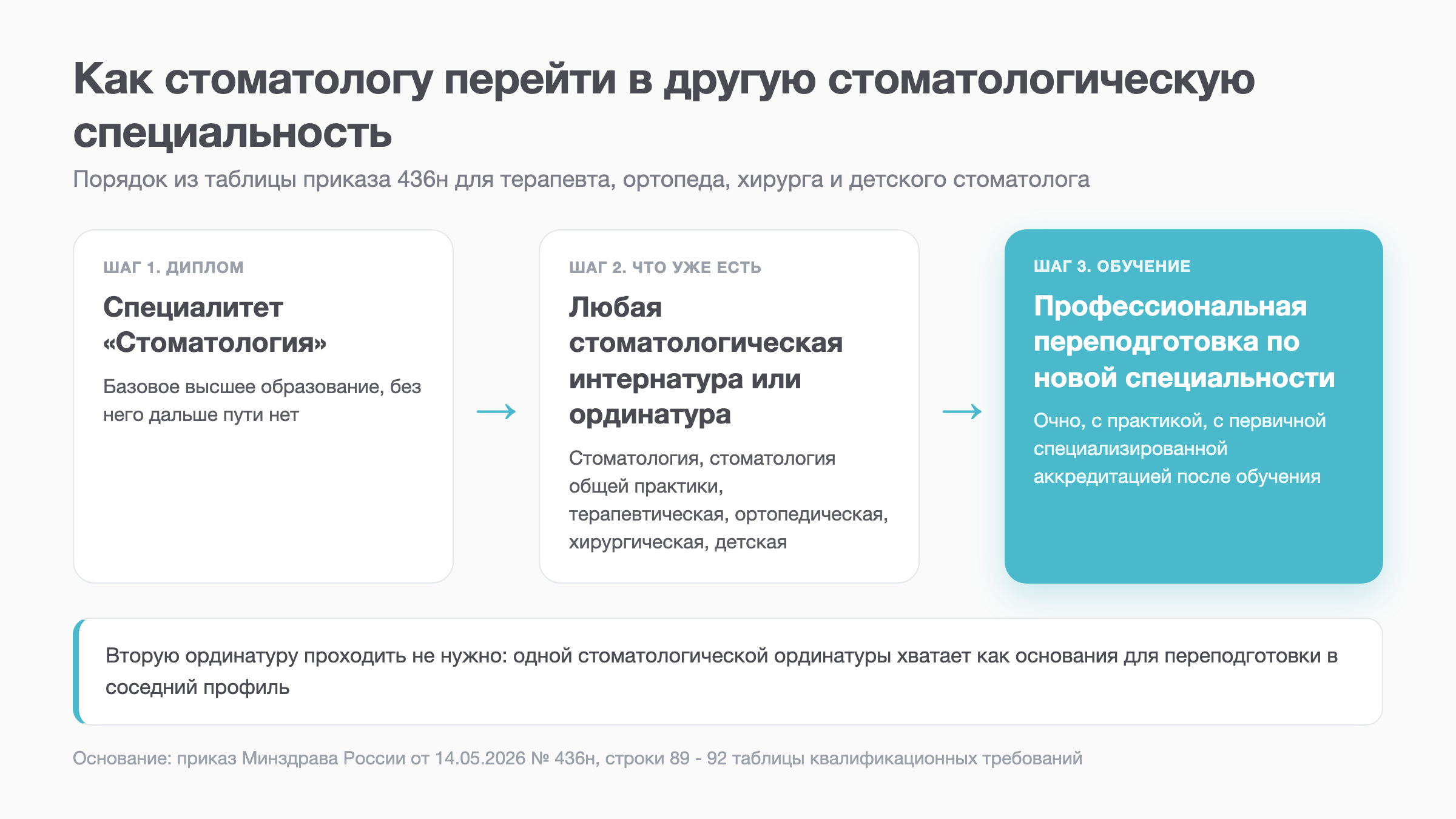 Схема перехода стоматолога в другую стоматологическую специальность по приказу 436н