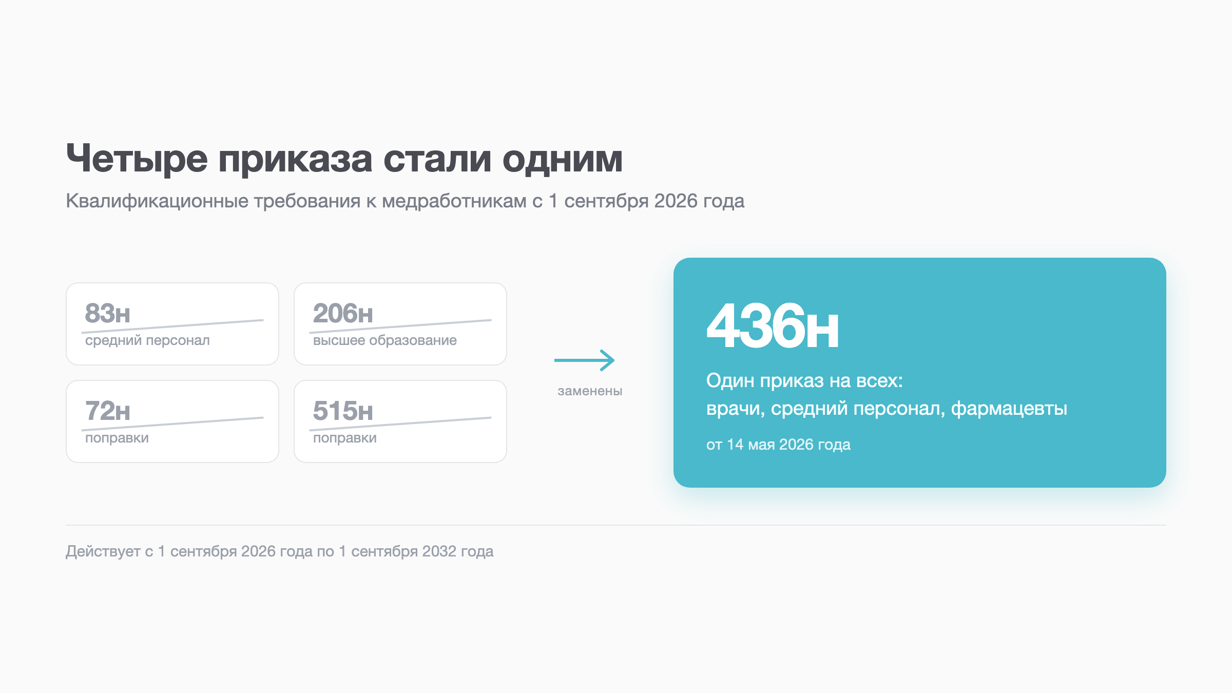 Схема: приказ 436н заменил приказы 83н, 206н, 72н и 515н