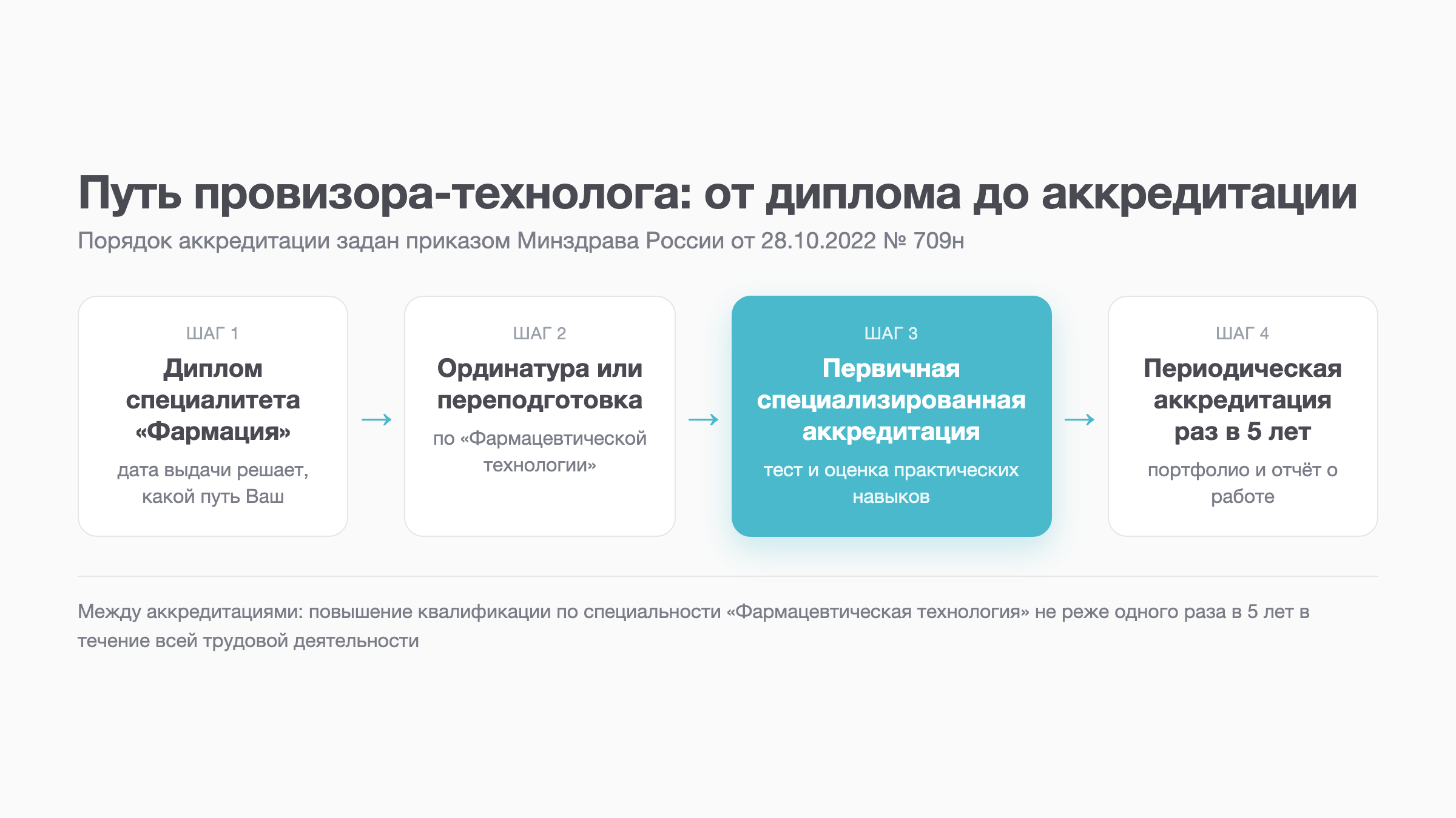 Схема: путь провизора-технолога от диплома через переподготовку и первичную специализированную аккредитацию к периодической аккредитации раз в пять лет