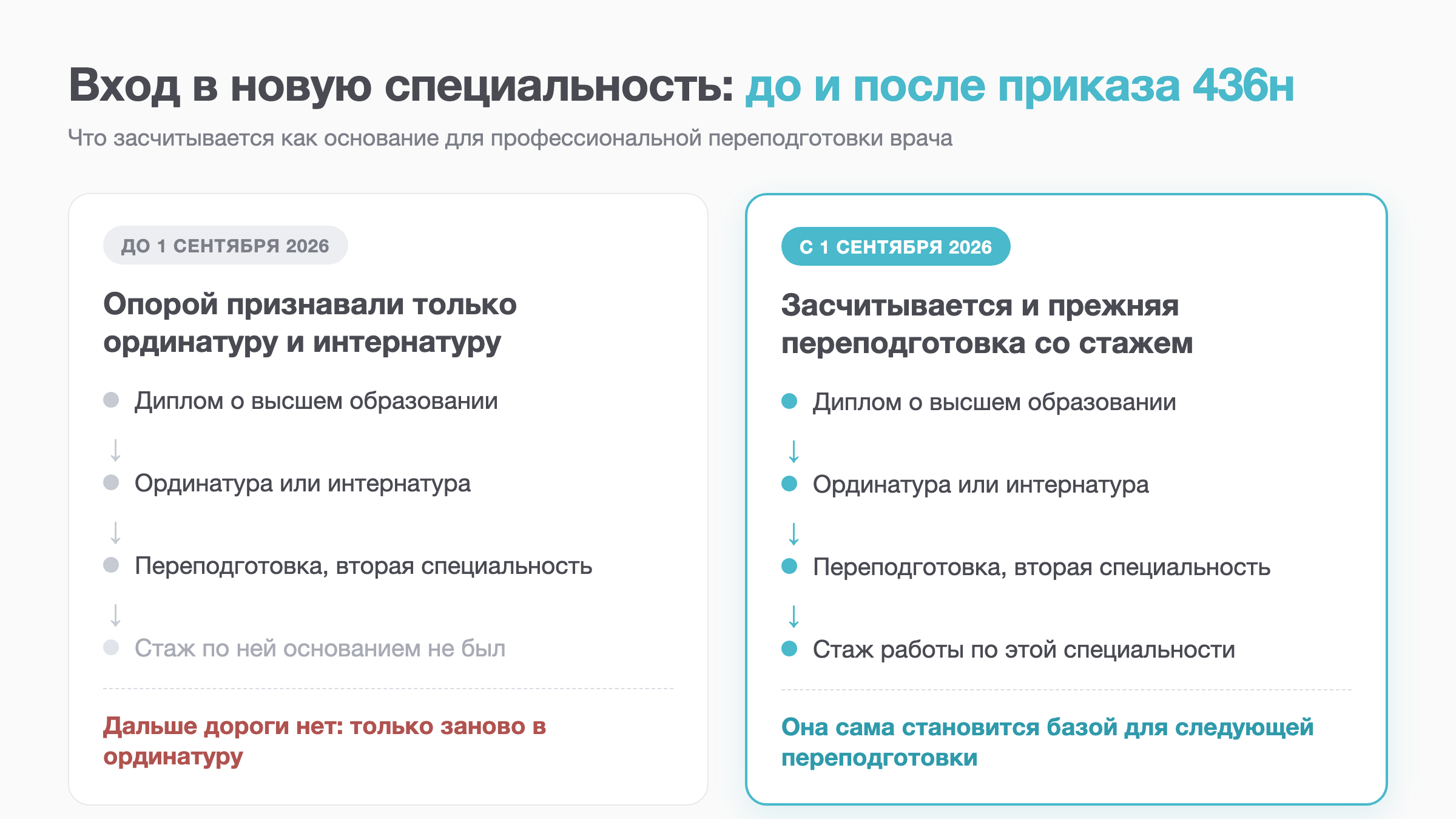 Схема: путь в новую специальность до и после приказа 436н