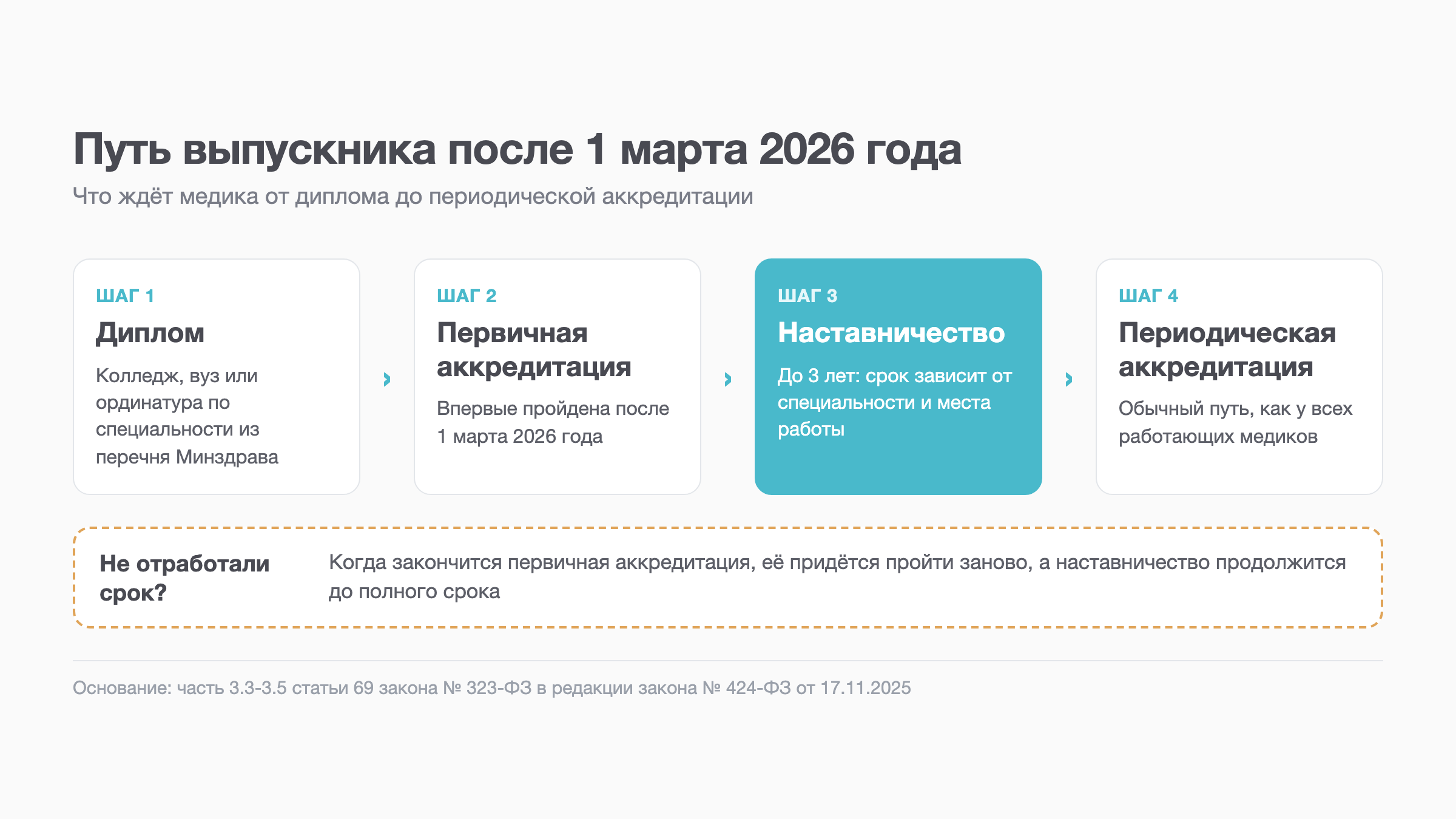 Схема: путь выпускника от диплома через наставничество к периодической аккредитации