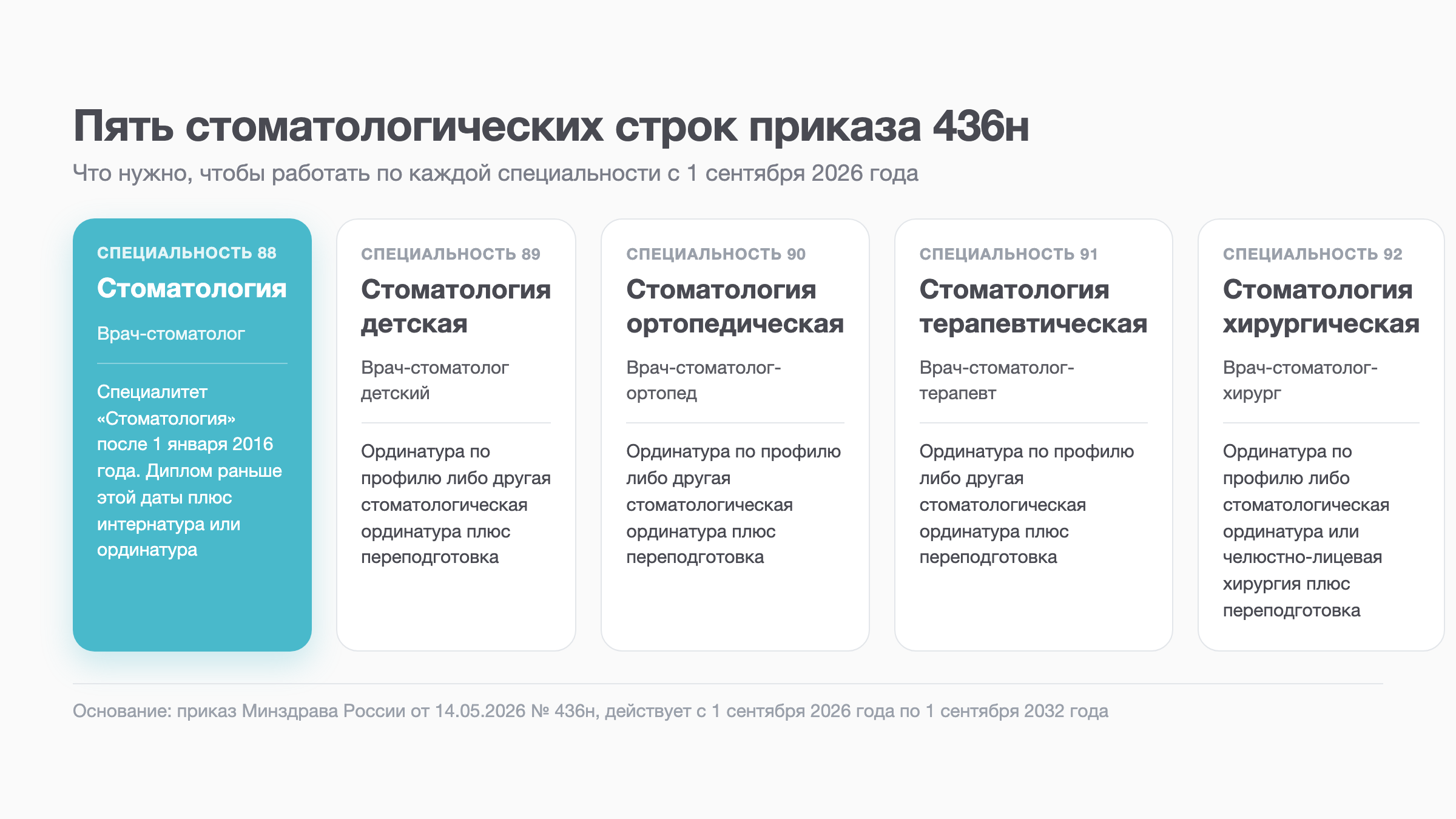 Схема: пять стоматологических специальностей приказа 436н и требования к каждой