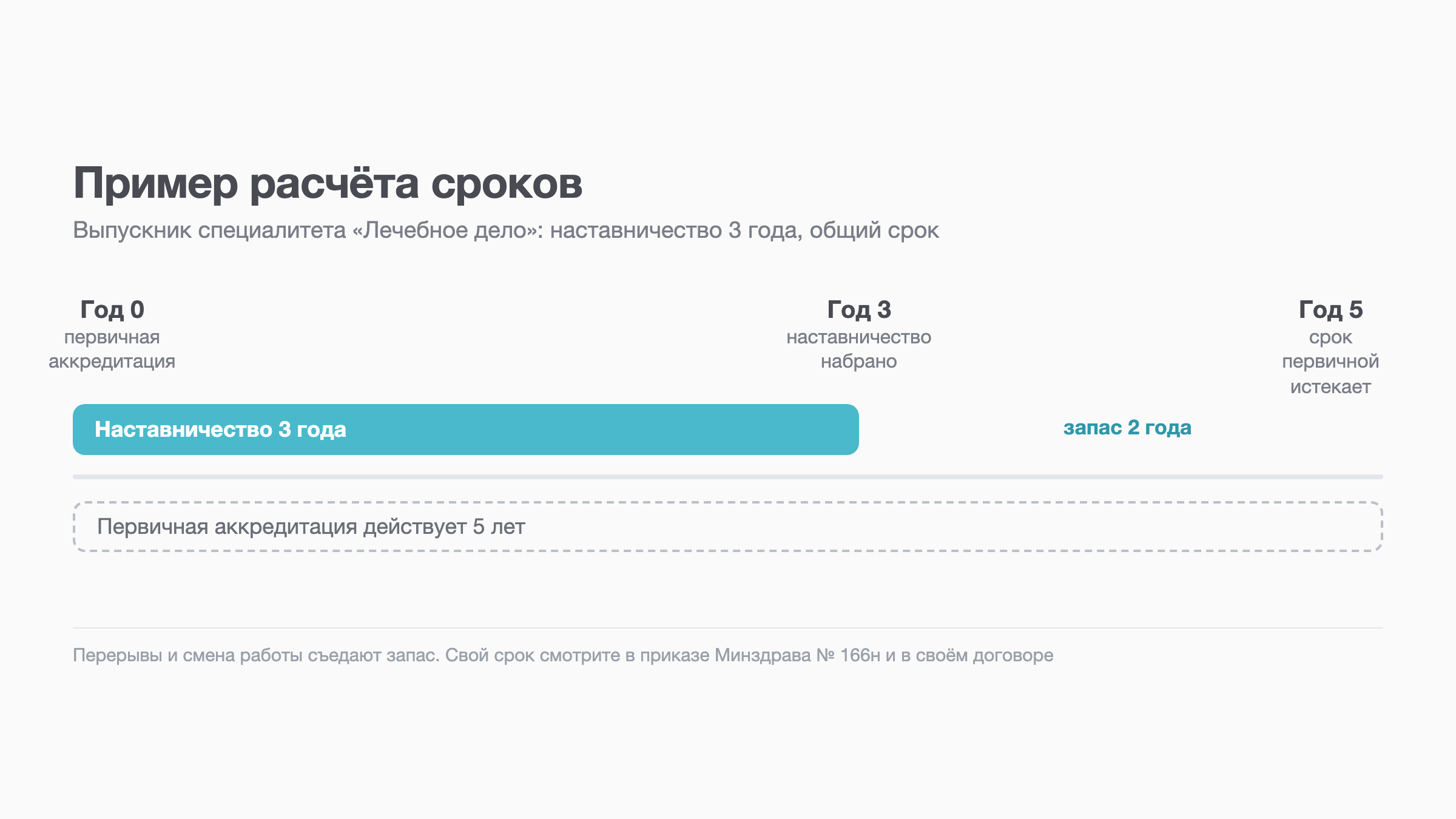 Схема: пример расчёта сроков наставничества и первичной аккредитации