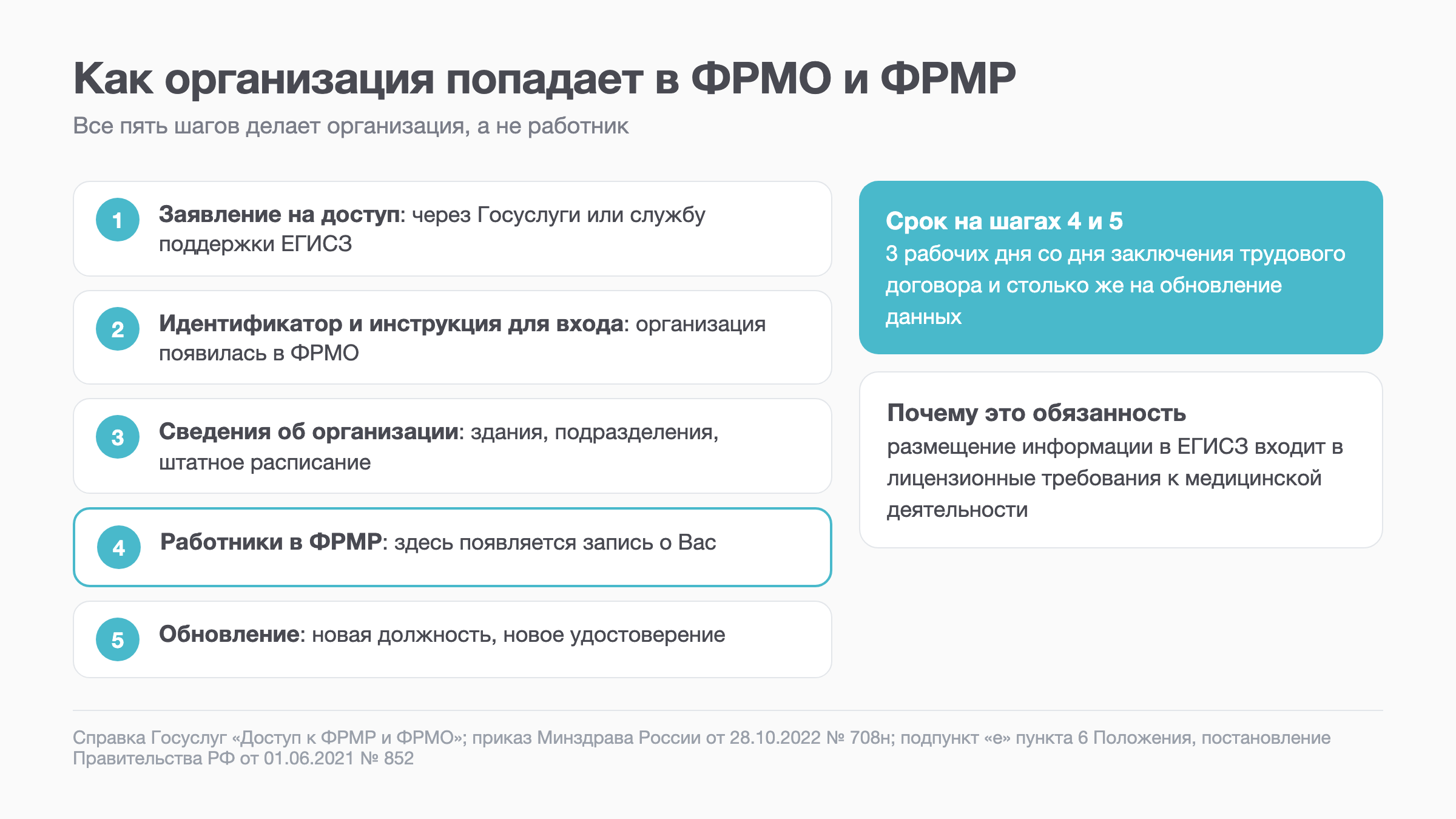 Схема: пять шагов организации от заявления на доступ до записи о работнике в ФРМР