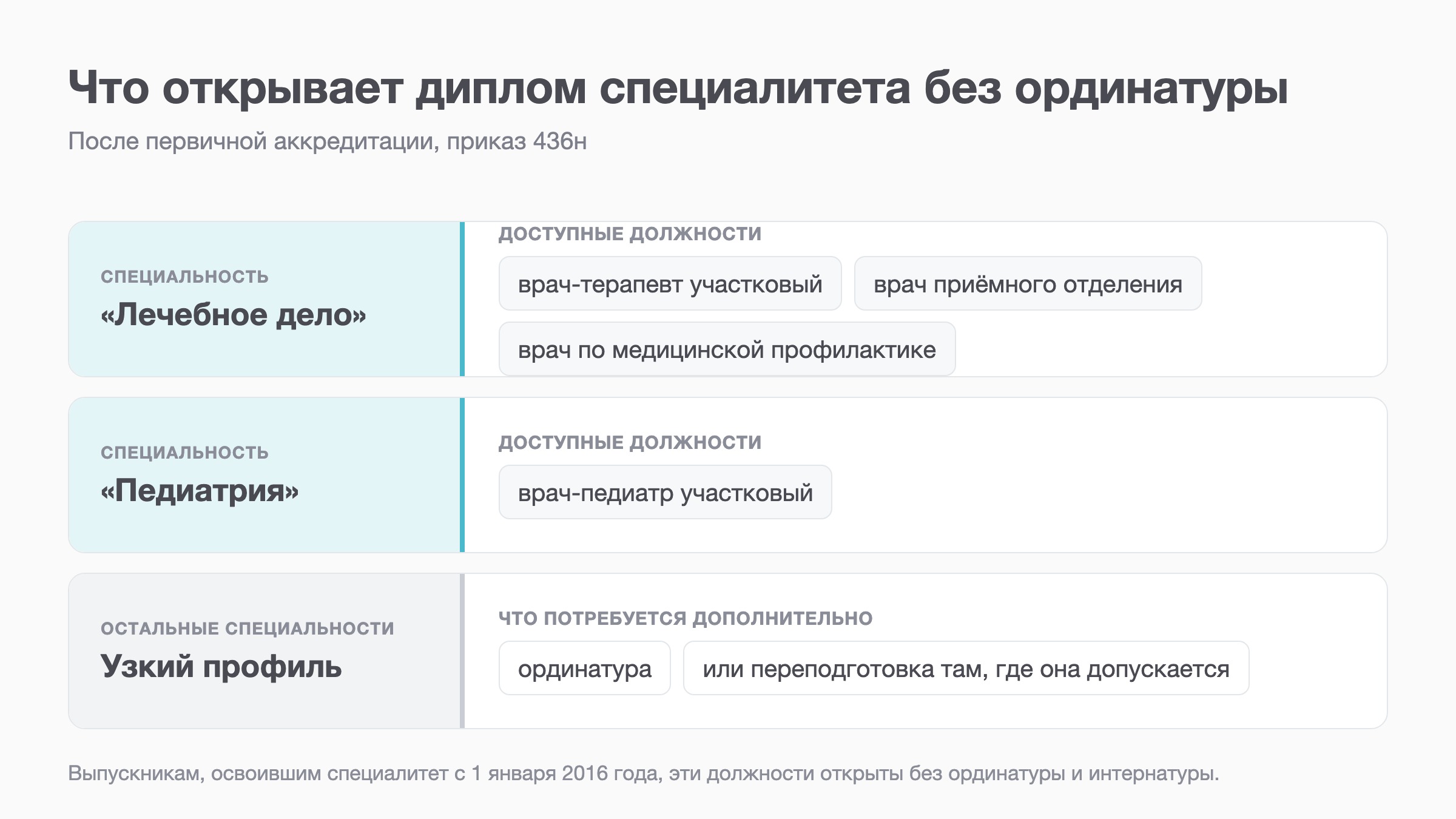 Схема: какие должности открывает диплом специалитета без ординатуры по приказу 436н