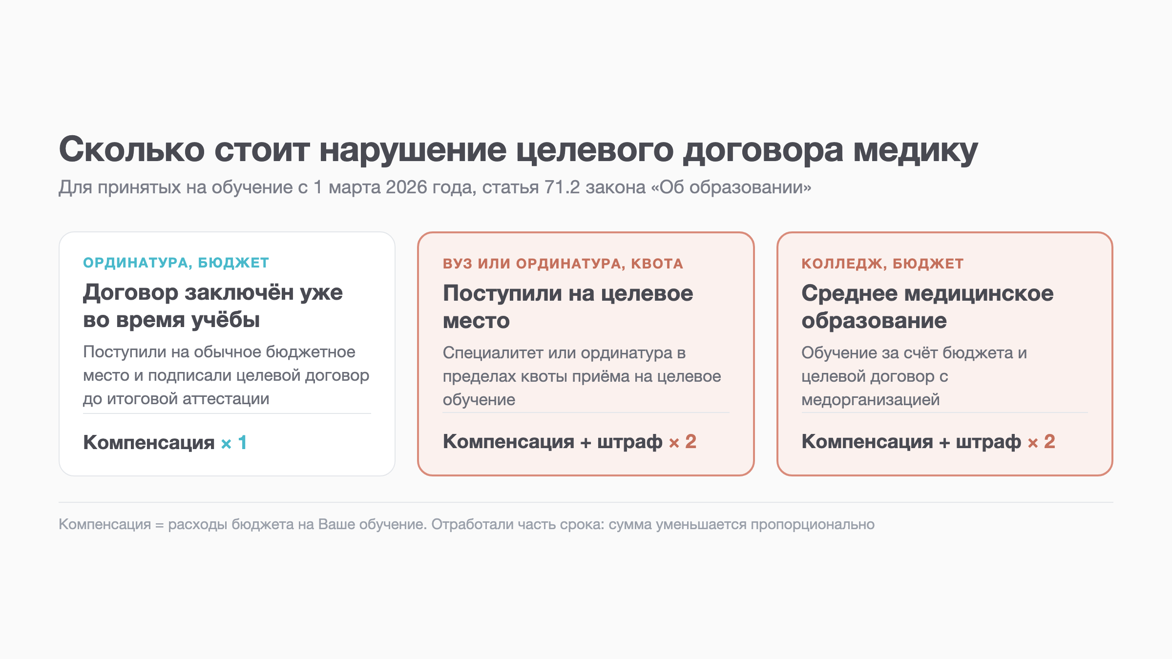 Схема: сколько стоит медику нарушение договора о целевом обучении в трёх случаях
