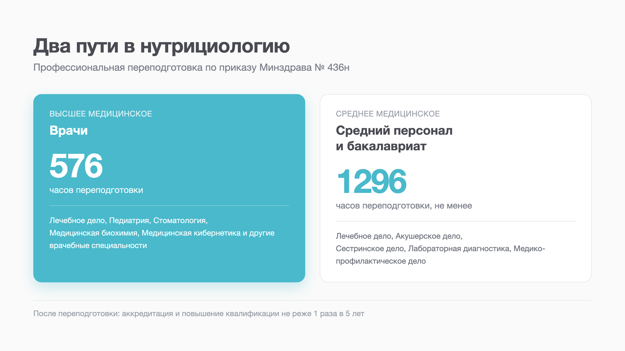 Схема: 576 часов переподготовки по нутрициологии для врачей и 1296 часов для среднего медперсонала по приказу 436н