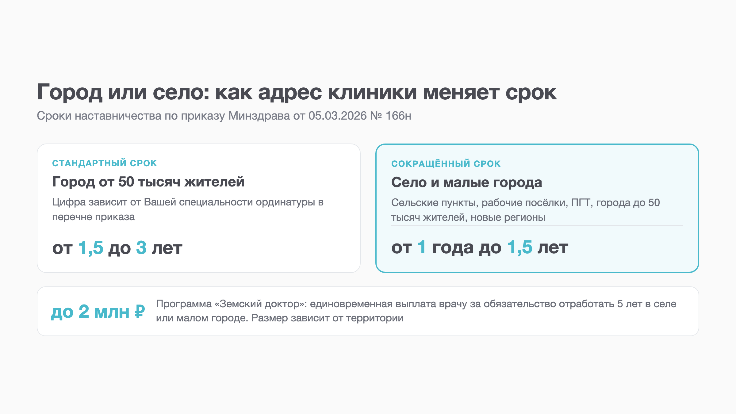 Схема: стандартный и сокращённый срок наставничества в зависимости от адреса клиники