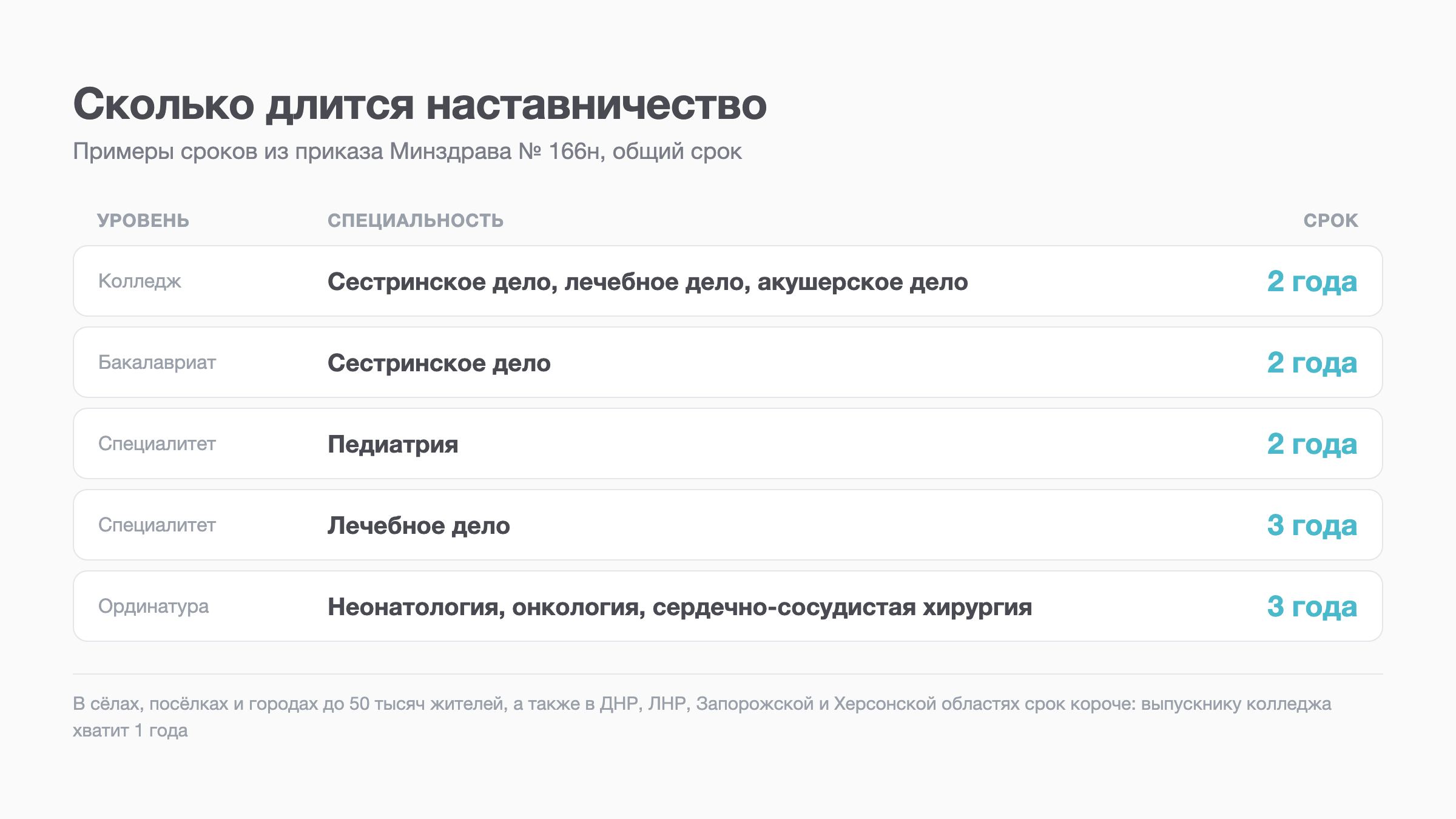 Таблица: сроки наставничества для колледжей, бакалавриата, специалитета и ординатуры
