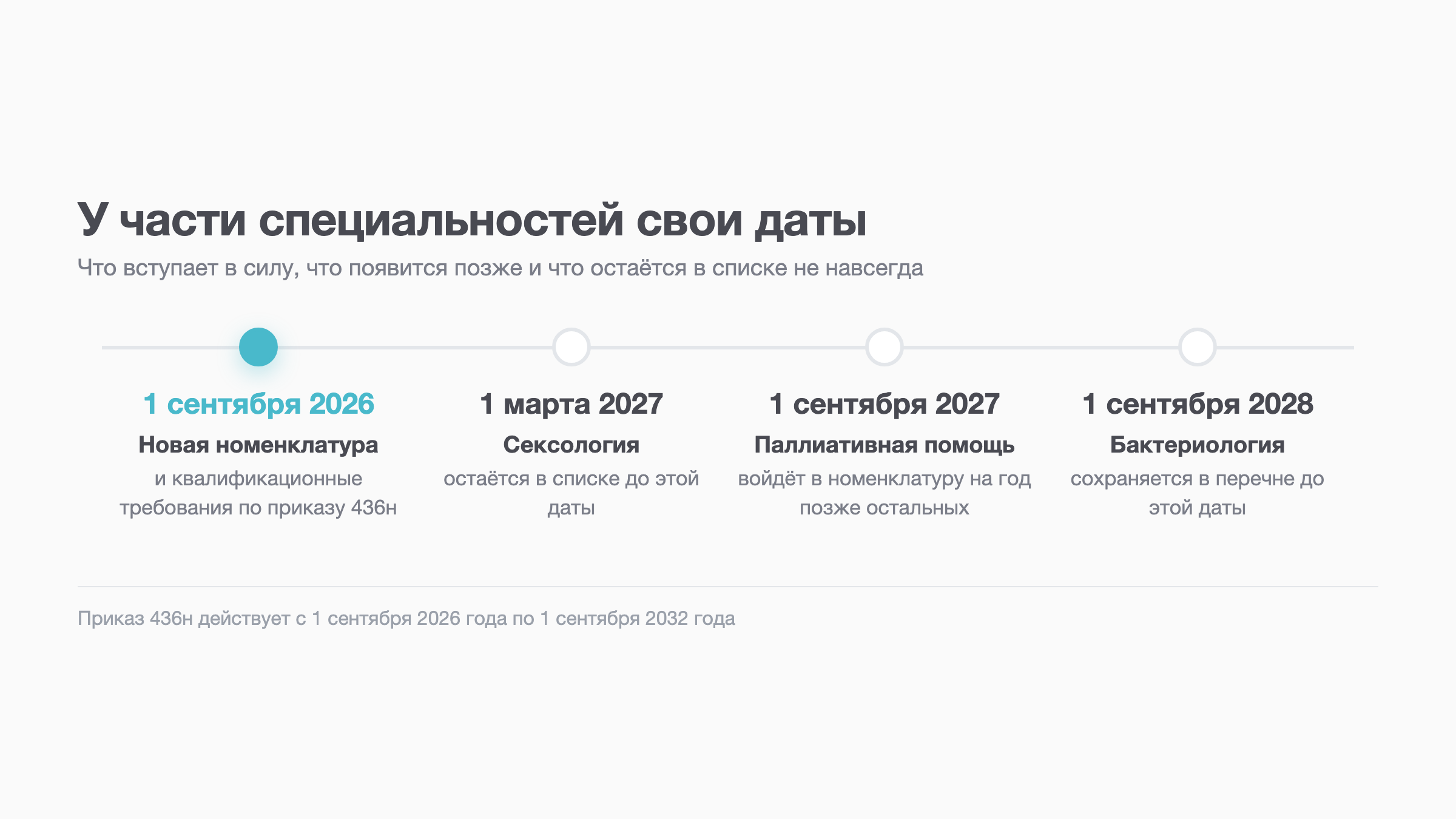 Схема: сроки новой номенклатуры специальностей по годам