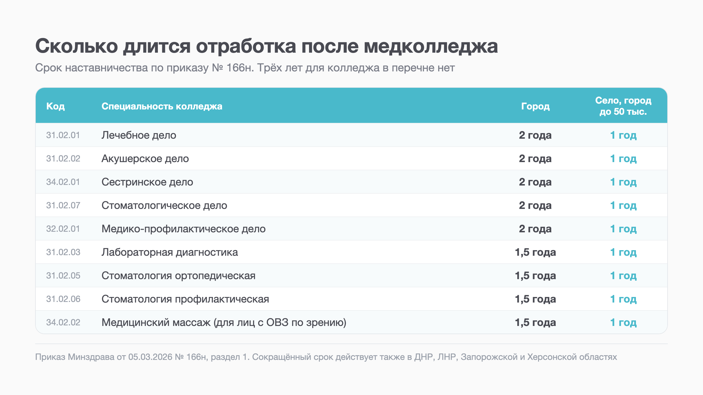 Таблица: сроки наставничества для девяти специальностей медицинского колледжа по приказу 166н
