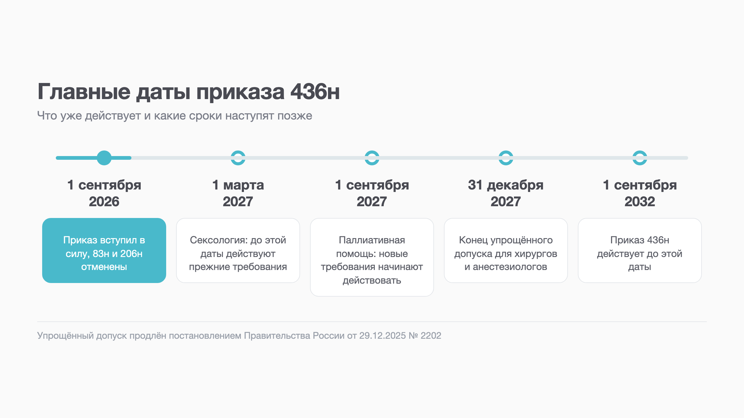 Схема: сроки приказа 436н с 1 сентября 2026 по 1 сентября 2032 года