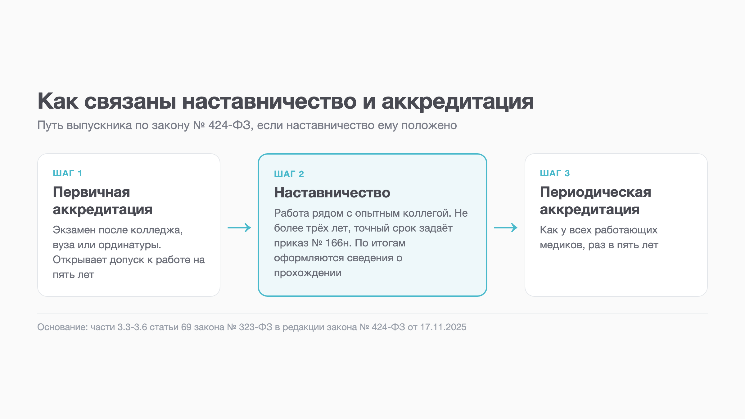 Схема: путь выпускника от первичной аккредитации через наставничество к периодической