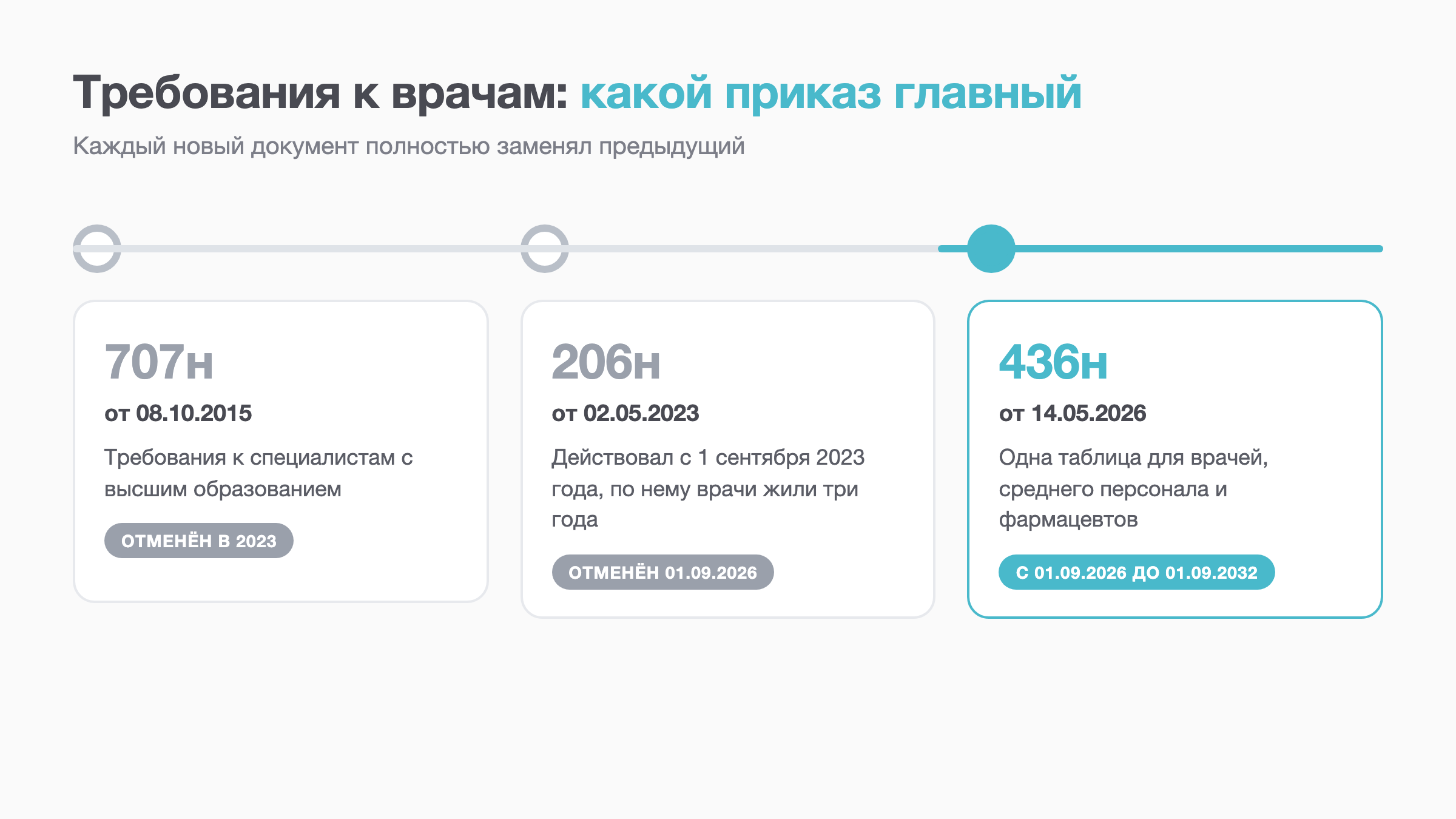 Схема: приказы о квалификационных требованиях к врачам 707н, 206н и 436н по датам