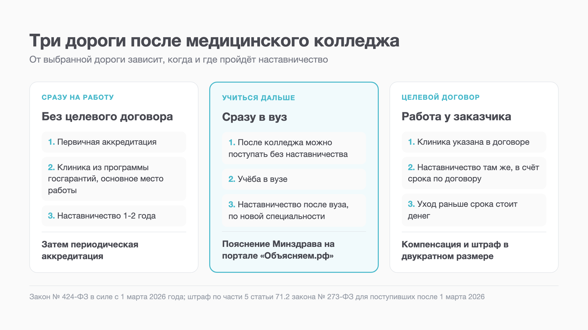 Схема: три дороги после медицинского колледжа и где в каждой проходит наставничество